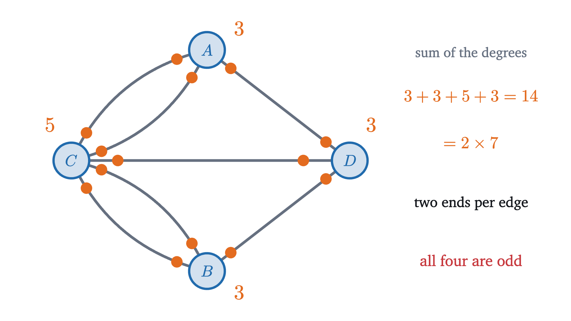 The Königsberg graph with the degree of each vertex. Each edge has two ends, marked by dots, so the degrees add up to twice the number of edges. All four degrees are odd.