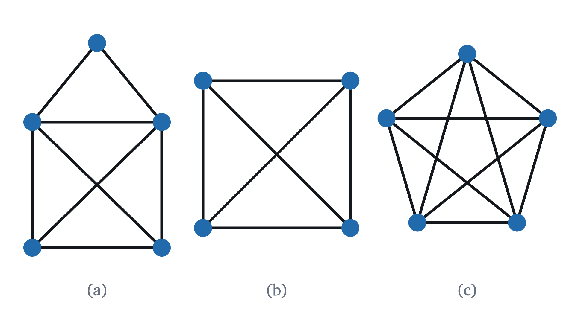 Three figures to draw without lifting the pen: (a) a house with both diagonals, (b) a square with both diagonals, (c) a pentagon with all five diagonals.