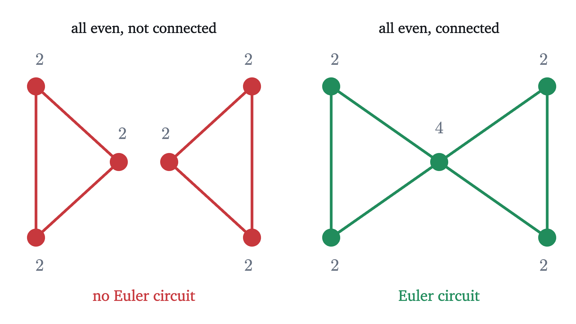 Left: two separate triangles. Every degree is 2, but no trail can get from one triangle to the other. Right: the same triangles sharing a vertex. The graph is connected, and it has an Euler circuit.