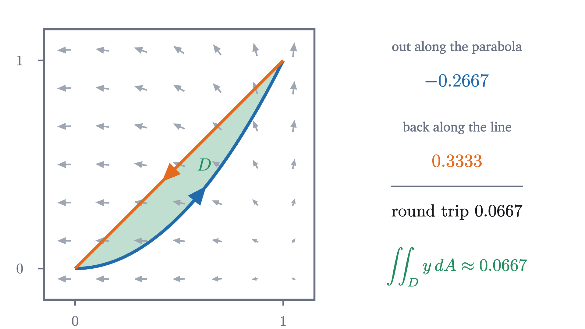 The round trip from the first section: out along the parabola and back along the line, counterclockwise around the green region D. The two line integrals add to \frac{1}{15}, and so does the double integral of the curl of \mathbf{W} over D.