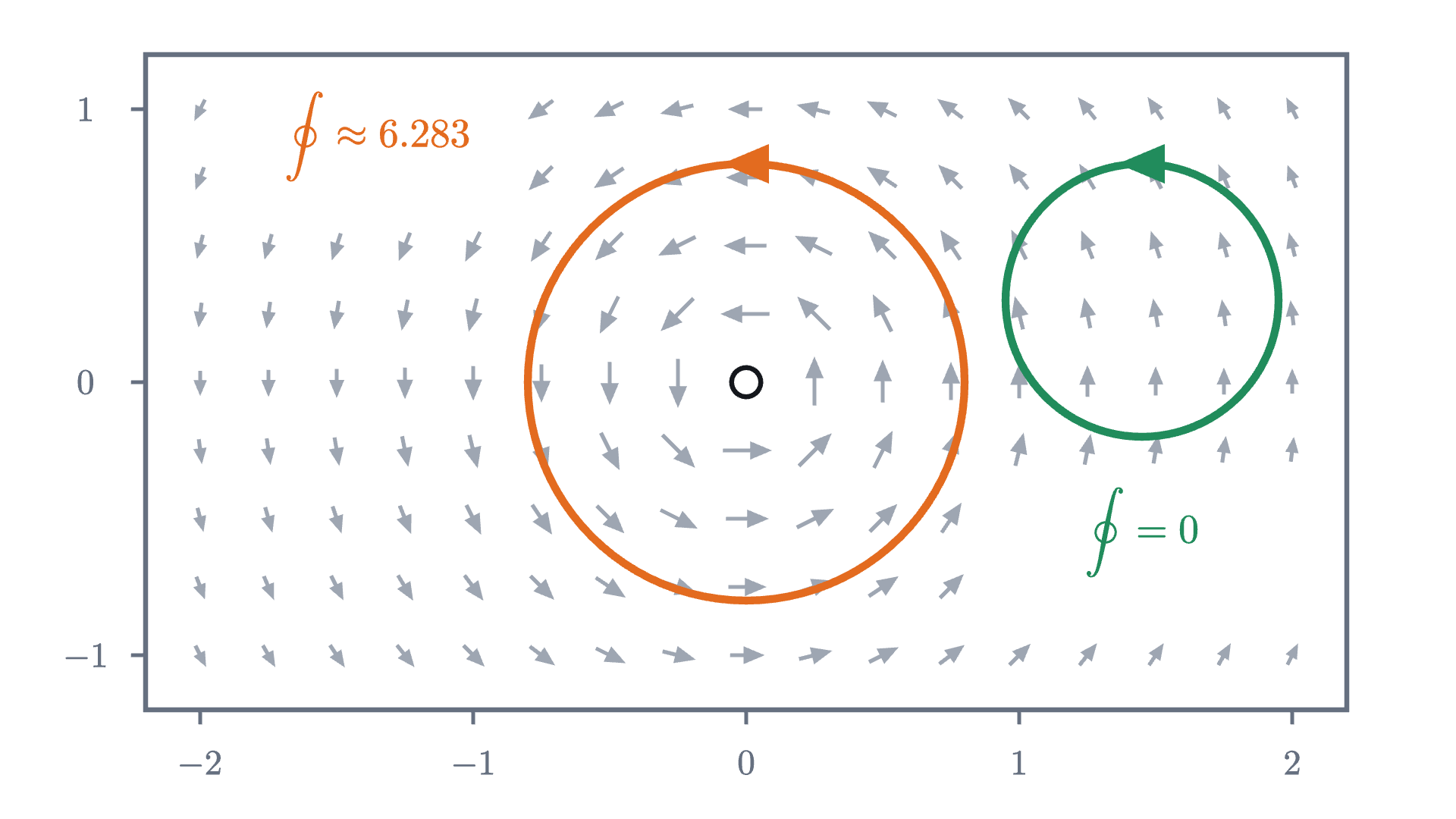 The whirlpool \mathbf{V}, which has zero curl wherever it is defined and is undefined at the origin. Around the orange circle, which encloses the origin, its circulation is 2\pi. Around the green circle, which does not, its circulation is 0, as Green's theorem requires.
