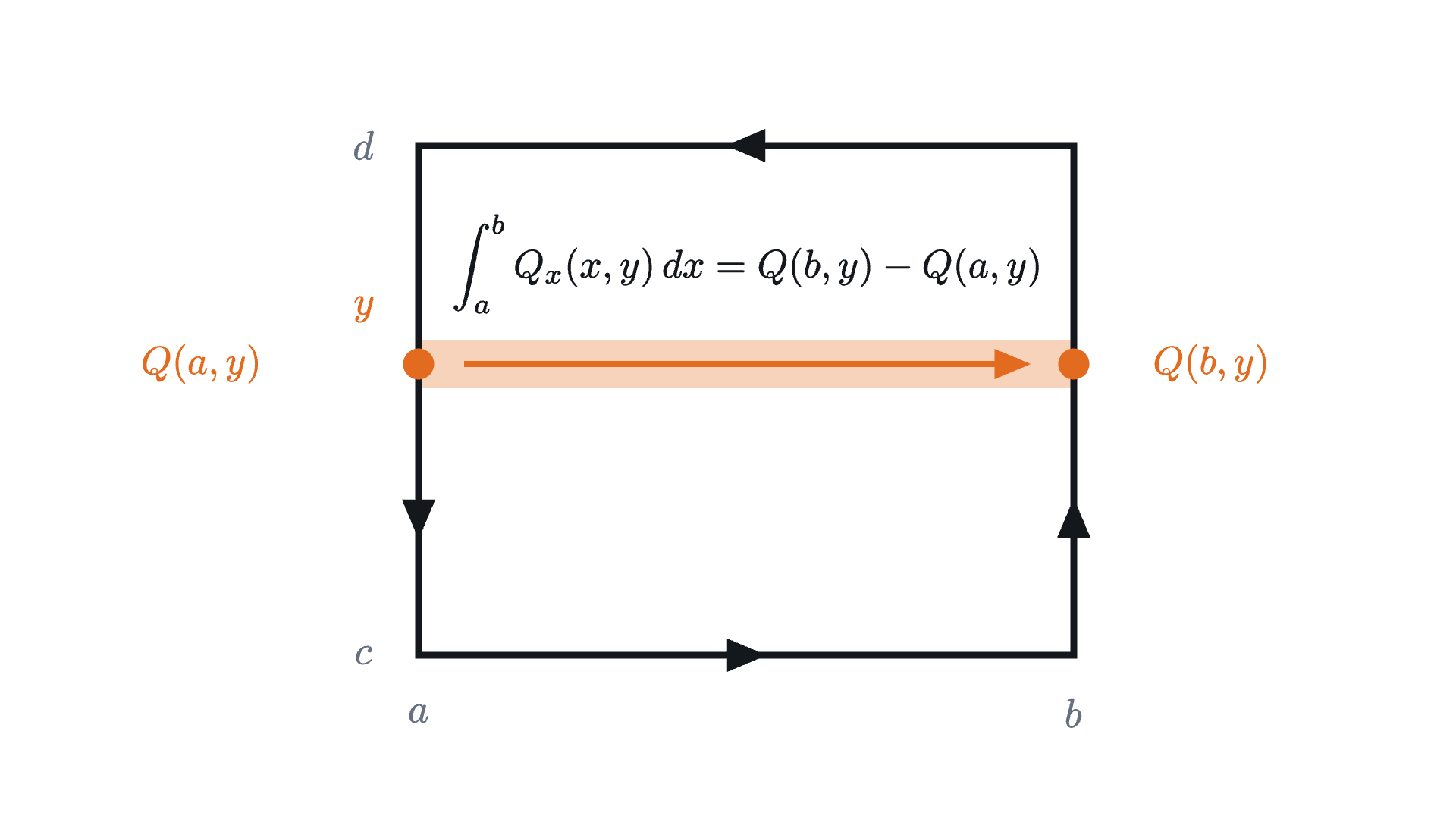The proof for a rectangle. Along a horizontal strip at height y, the integral of Q_x from x = a to x = b is the change in Q: its value at the right end minus its value at the left end. Adding up the strips leaves Q on the right side minus Q on the left side, which is what the two vertical sides contribute to the circulation.