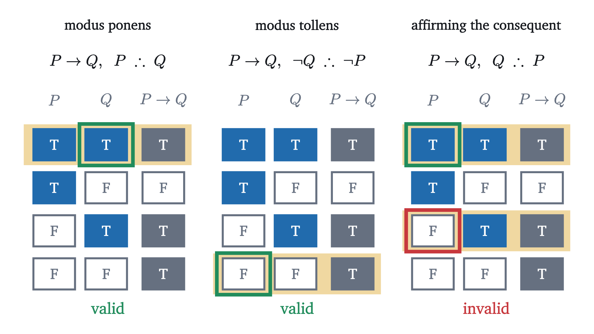 Three argument forms tested on the truth table of P \to Q. The shaded rows are those where both premises are true, and the framed cells show the conclusion there. Modus ponens and modus tollens never lead from true premises to a false conclusion. Affirming the consequent does, in the row where P is false and Q is true.