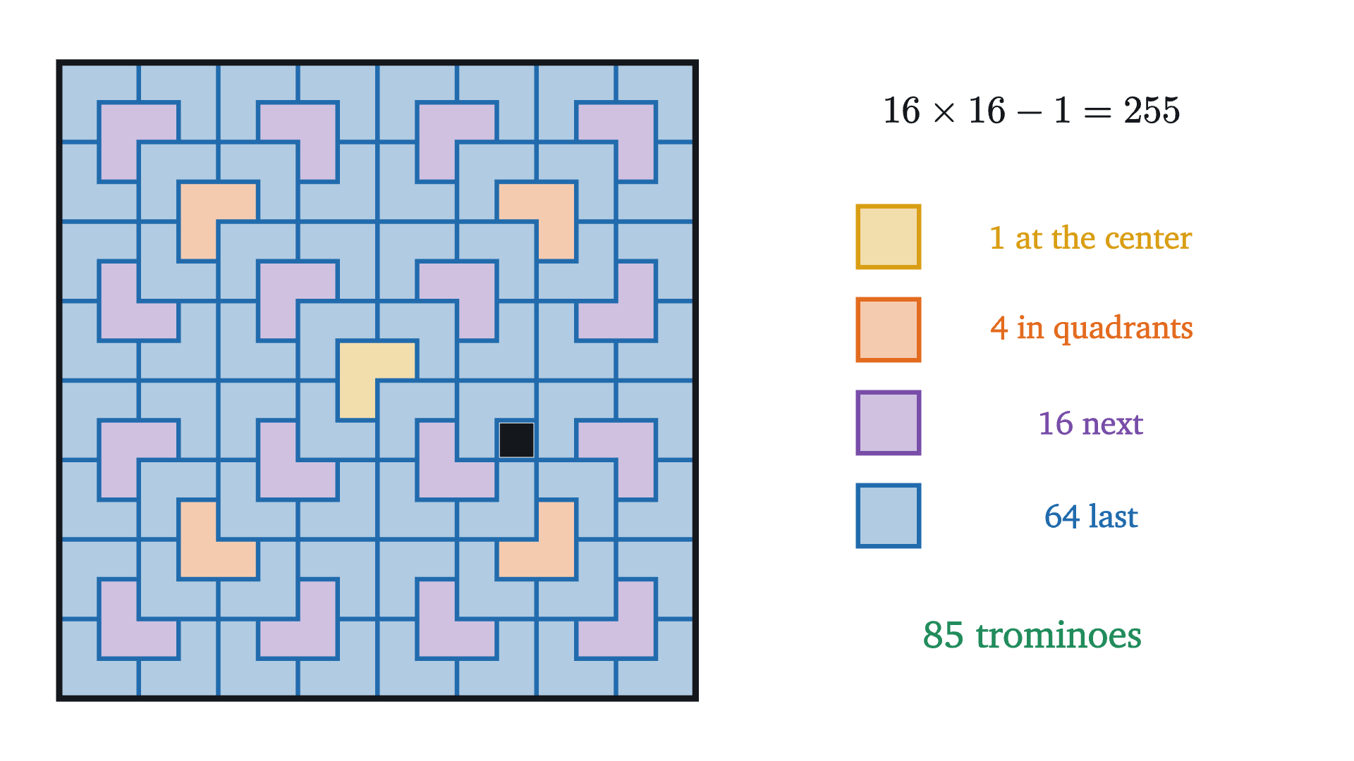 The tiling of a 16 by 16 board with one square removed that the proof produces. Colors show the stage at which each tromino is placed: 1 at the center of the whole board, 4 at the centers of the quadrants, then 16, then 64.