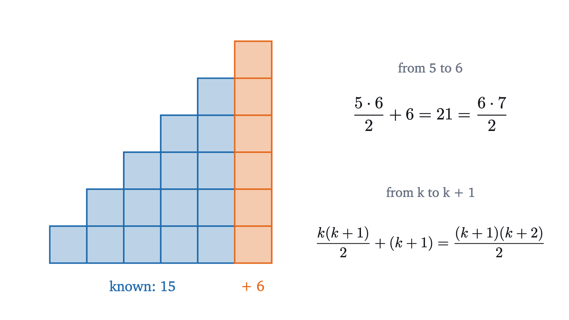 The step from 5 to 6. The staircase for 6 is the staircase for 5, which has 15 squares, plus a new column of 6. The same step works from any k to k + 1.