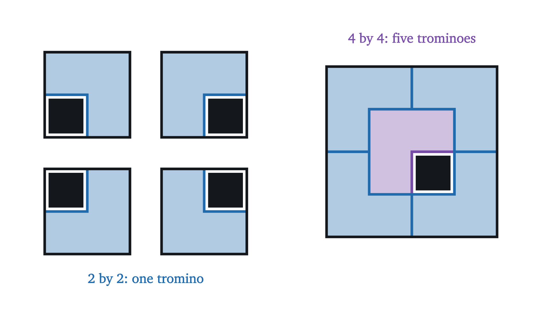 Left: a 2 by 2 board with one square removed is a single L-tromino, whichever square is removed. Right: a 4 by 4 board with one square removed, covered by five trominoes.