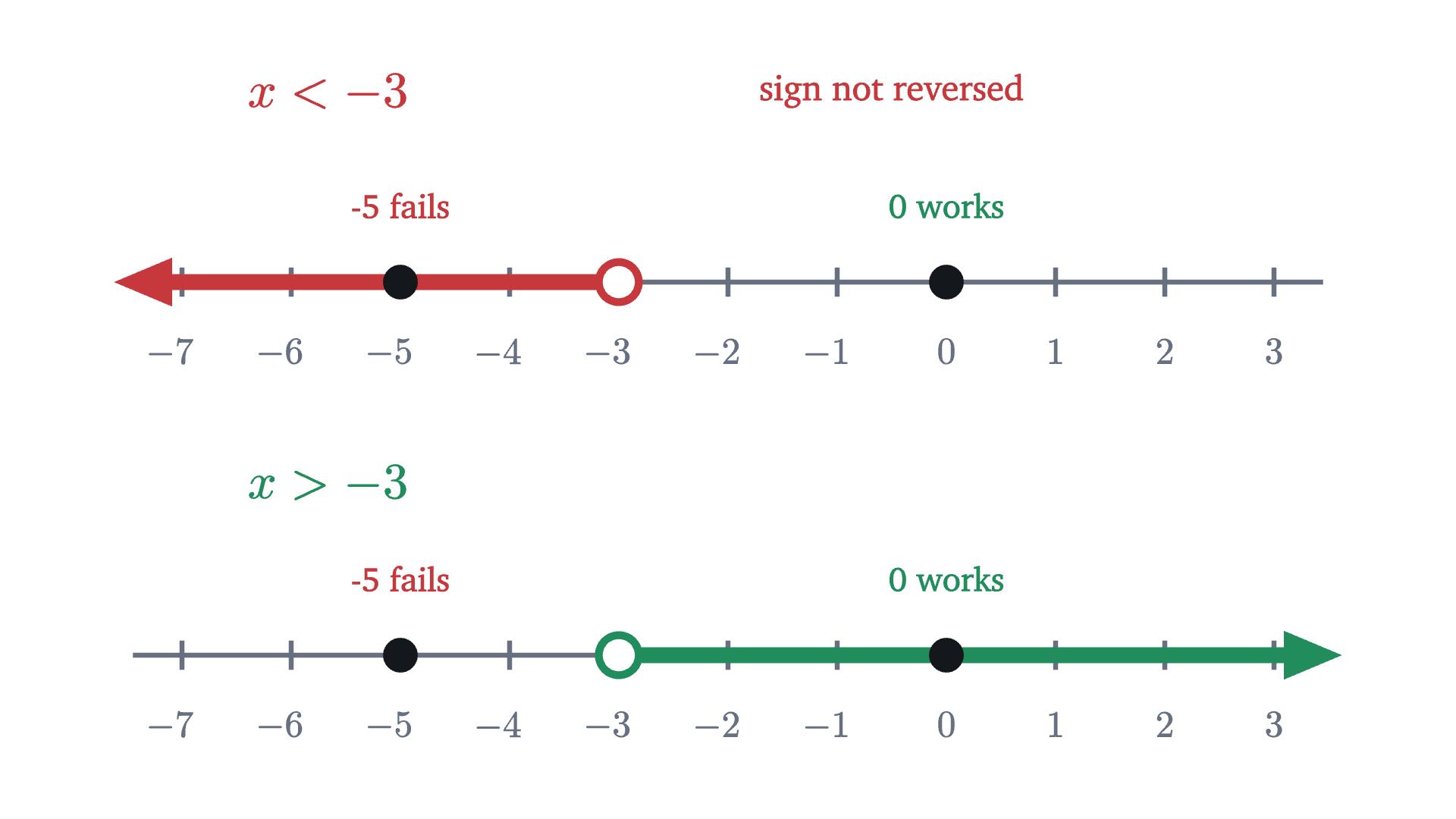 Two candidate answers for -2x < 6. The answer x < -3, found by dividing by -2 without reversing the sign, leaves out 0, which does satisfy the inequality, and includes -5, which does not. The correct answer is x > -3.
