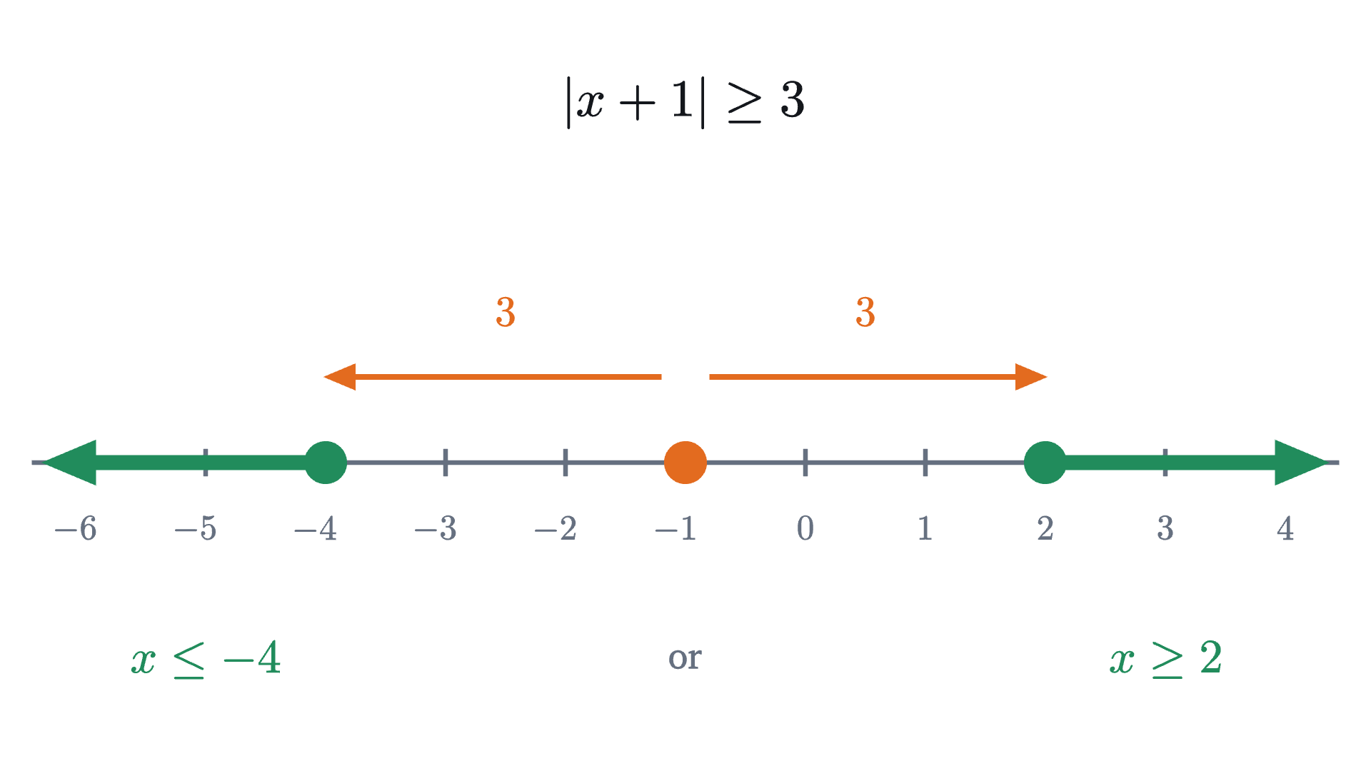 The solutions of |x + 1| \ge 3. The inequality says that x is at least 3 away from -1, so the solutions are the two rays x \le -4 and x \ge 2, with both endpoints included.