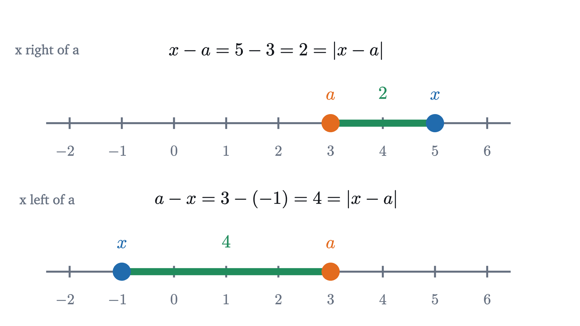 The distance between x and a = 3 in the two possible arrangements. When x = 5 is to the right of a the distance is x - a = 2. When x = -1 is to the left the distance is a - x = 4. In both cases it equals |x - a|.