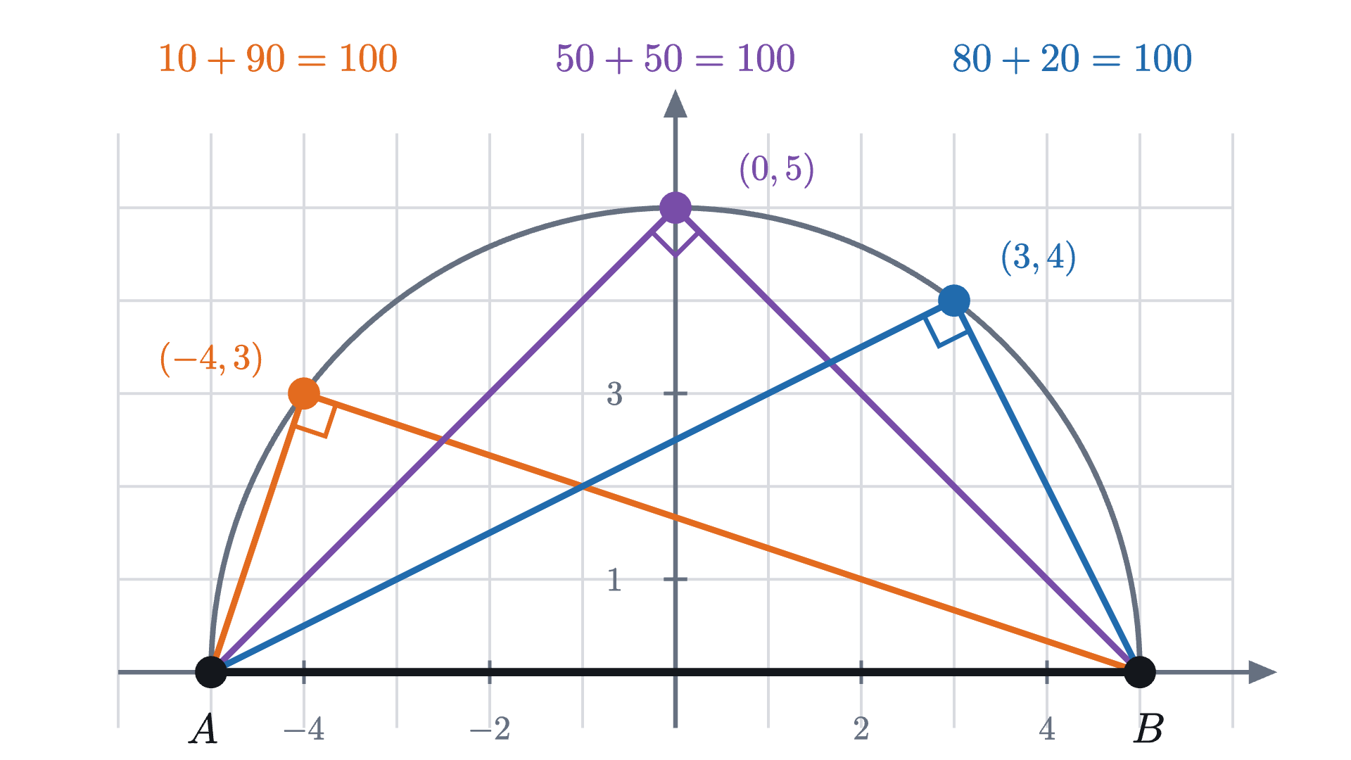 Three points on a circle of radius 5 whose diameter AB lies along the x-axis. For each one, PA^2 + PB^2 comes to exactly 100 = AB^2, so each triangle has a right angle at the point on the circle.