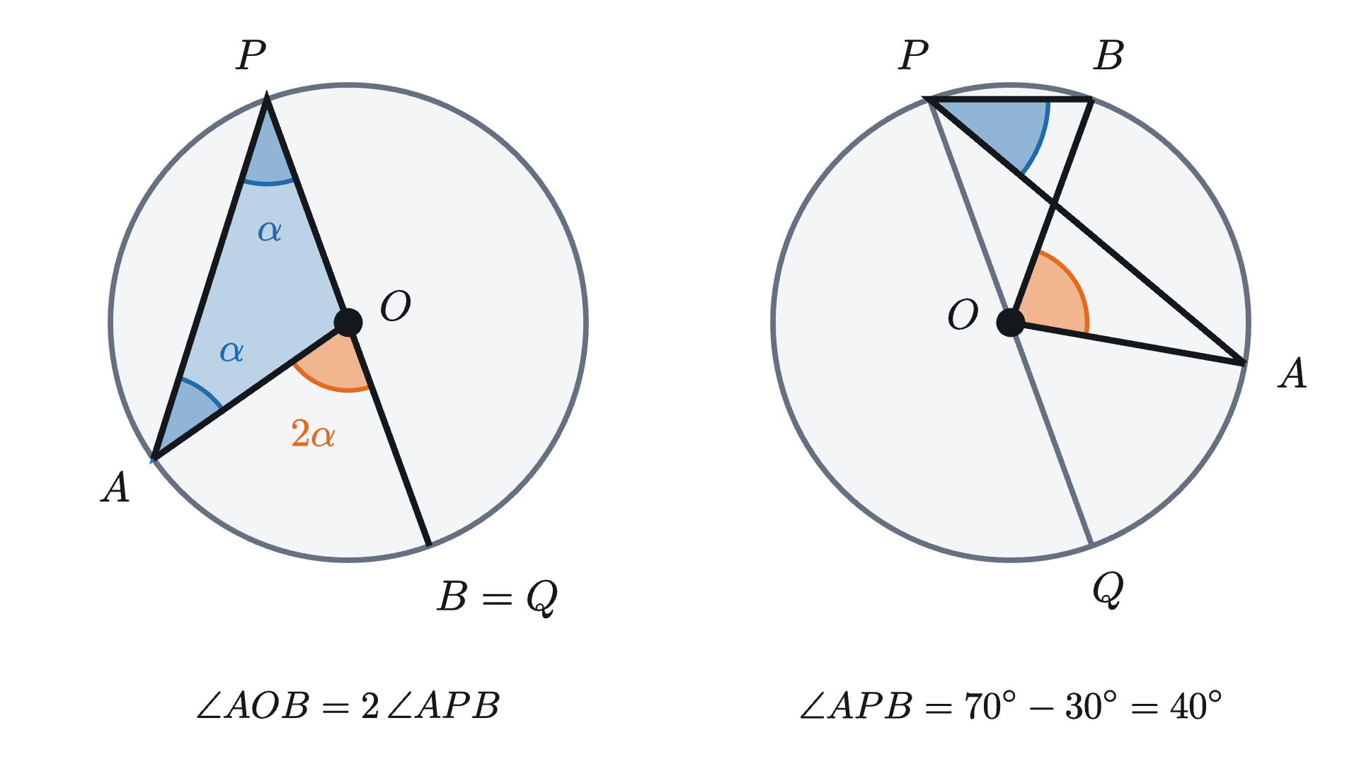 The other two cases of the proof. Left: one side of the inscribed angle passes through the center, and a single isosceles triangle is enough. Right: the center lies outside the angle, and the angle is a difference of two angles measured from the diameter PQ.