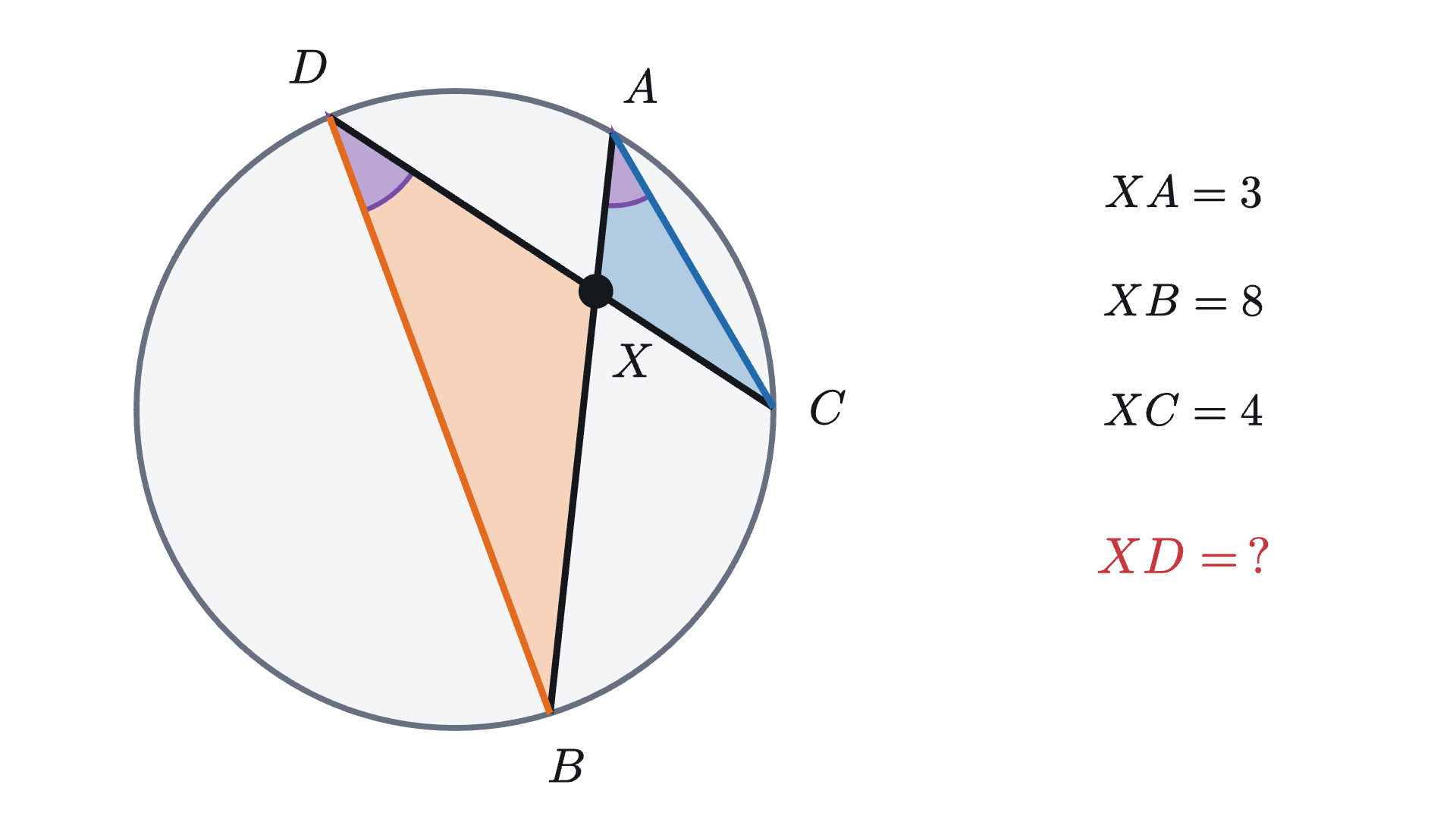 Two chords AB and CD of a circle cross at the point X inside it. The triangles XAC and XDB are shaded, and the angles at A and D are marked.