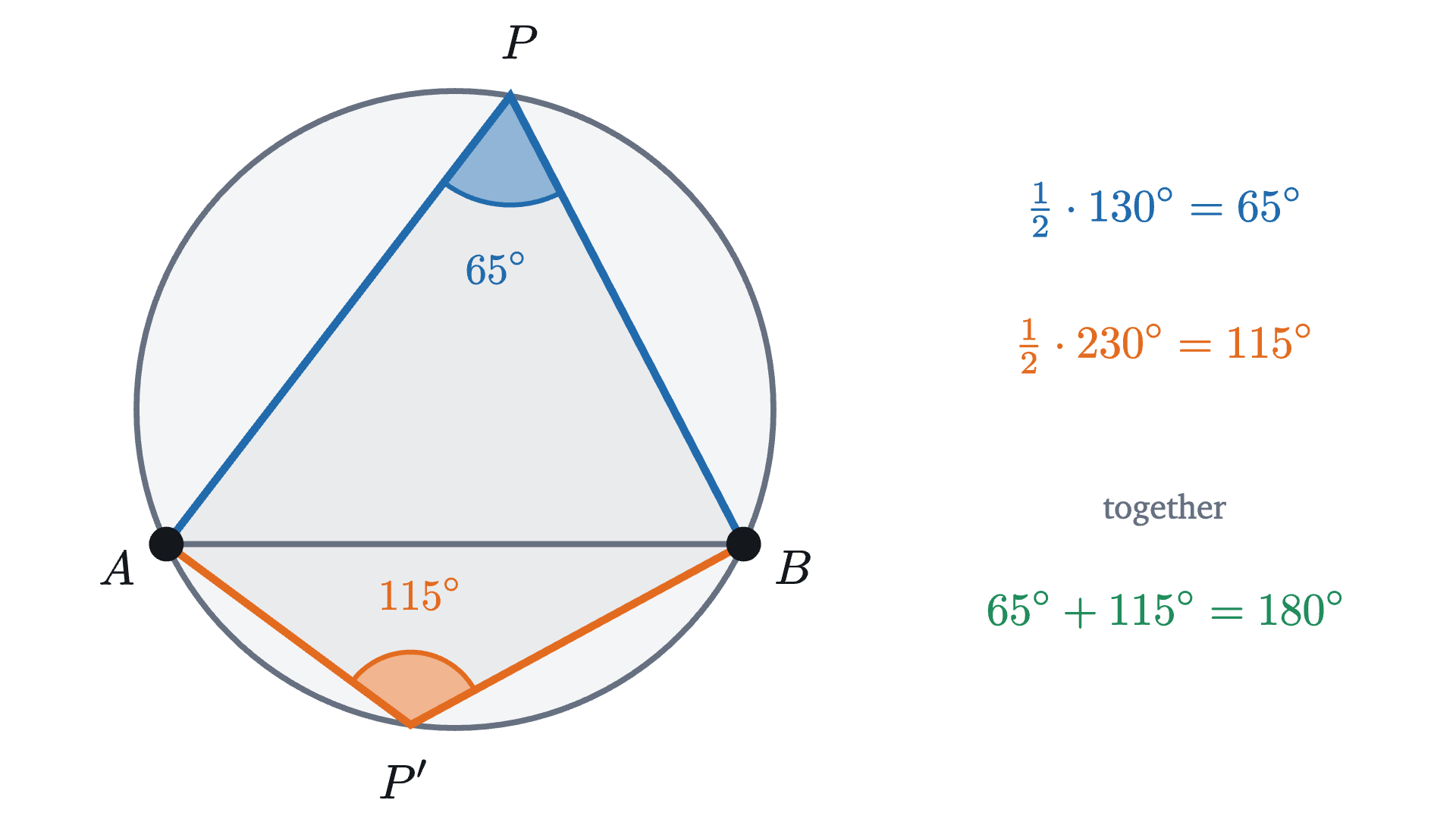 A chord AB seen from a point P on the long arc and from a point P' on the short arc. The two angles intercept the two arcs that make up the whole circle, so they add to 180°.