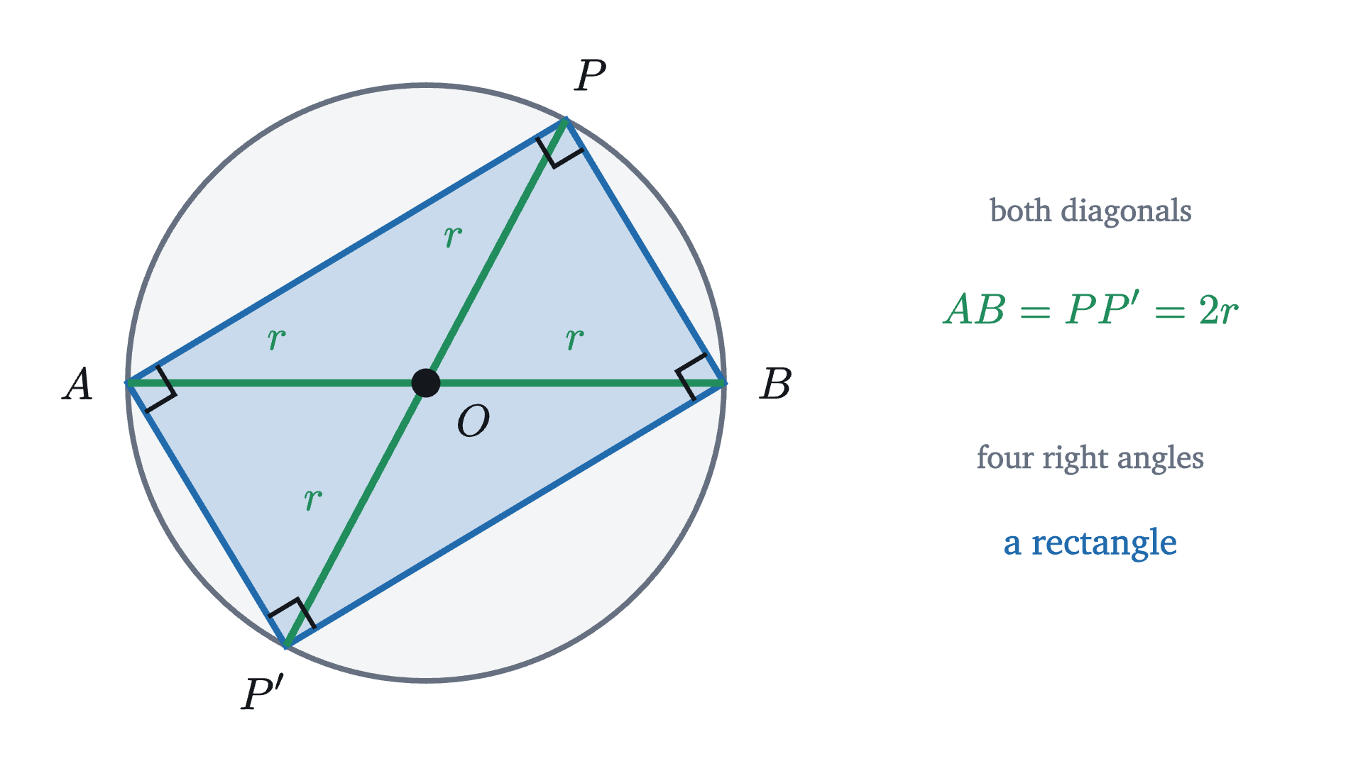 The diameter AB and a second diameter PP'. The four-sided figure APBP' has diagonals of equal length that cut each other in half at O, and it is a rectangle.