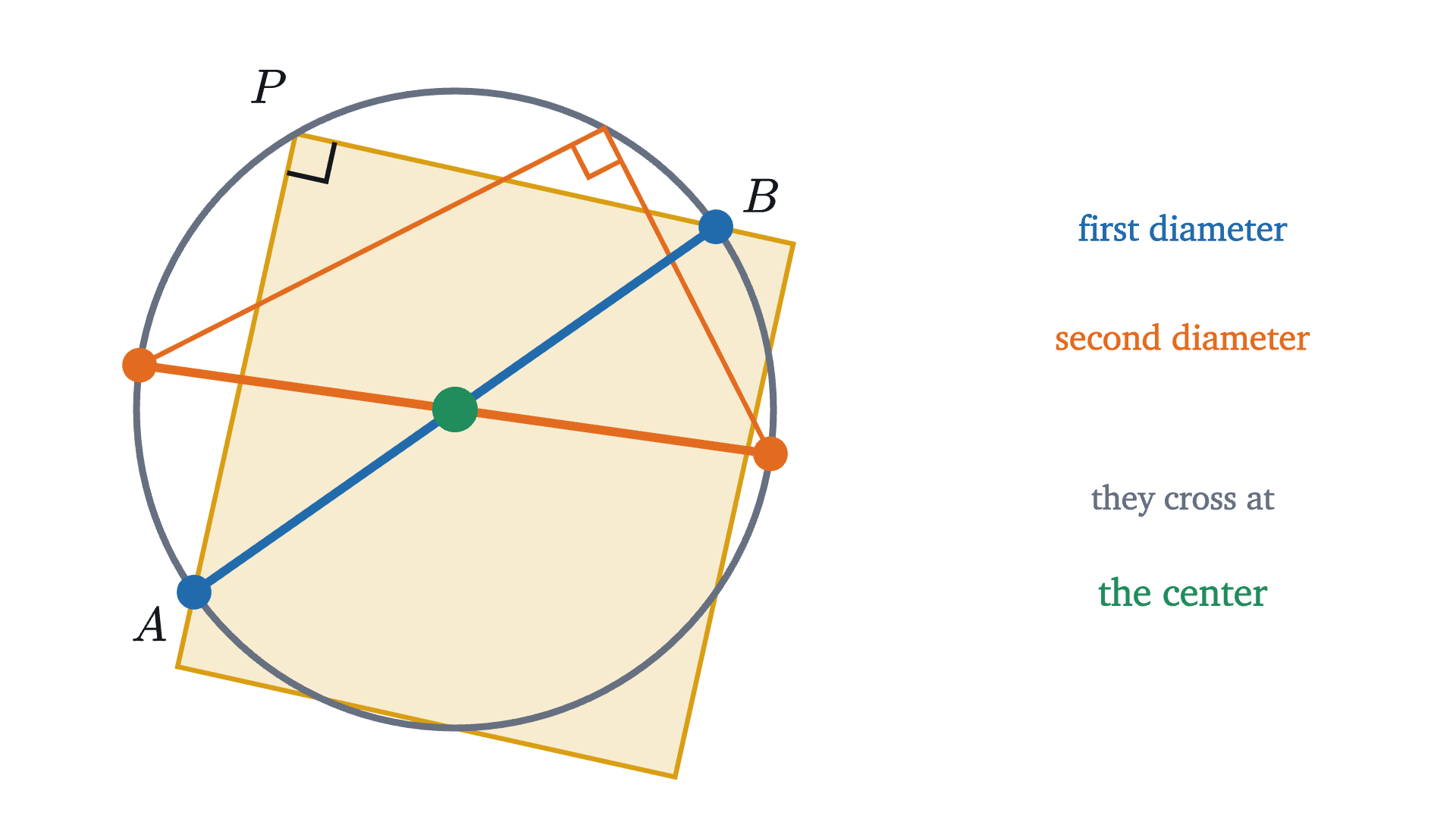 Finding the center of a circle with a sheet of paper. With the corner of the sheet on the circle, its edges cross the circle at the two ends of a diameter. A second placement gives a second diameter, and the two diameters cross at the center.