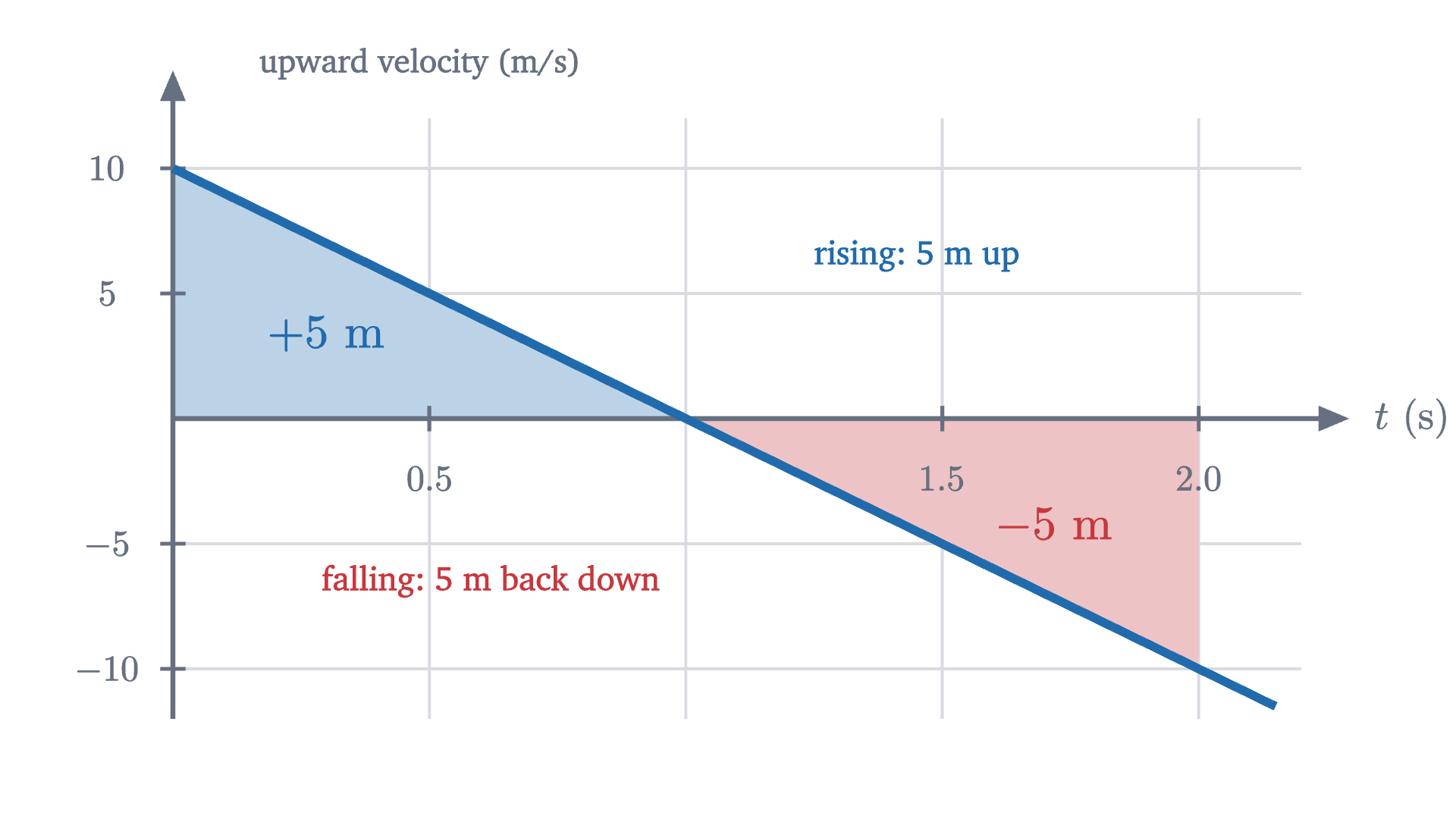 The upward velocity v(t) = 10 - 10t of a ball thrown upward. The region above the axis counts as +5 m and the region below as -5 m, so the integral from 0 to 2 is 0.