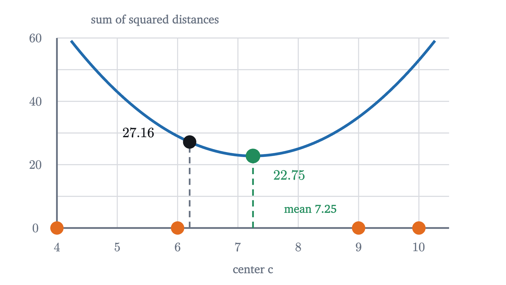 The sum of squared distances from the four numbers 4, 6, 9, 10 to a center c, as a function of c. It is a parabola whose lowest point is at the mean, 7.25. A center at 6.2 is 1.05 away from the mean and costs 4 \times 1.05^2 = 4.41 more.