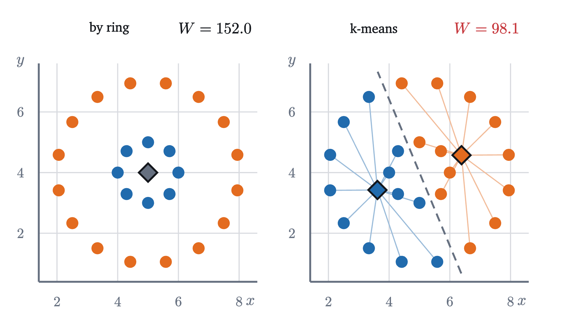 Two rings of points around the same center. Left: the grouping by ring, with both centers at the common middle; its sum of squared distances is 8 \times 1^2 + 16 \times 3^2 = 152. Right: the result of Lloyd's algorithm with k = 2, started on one point of each ring. The clusters are the two sides of the dashed line, and the sum is lower.