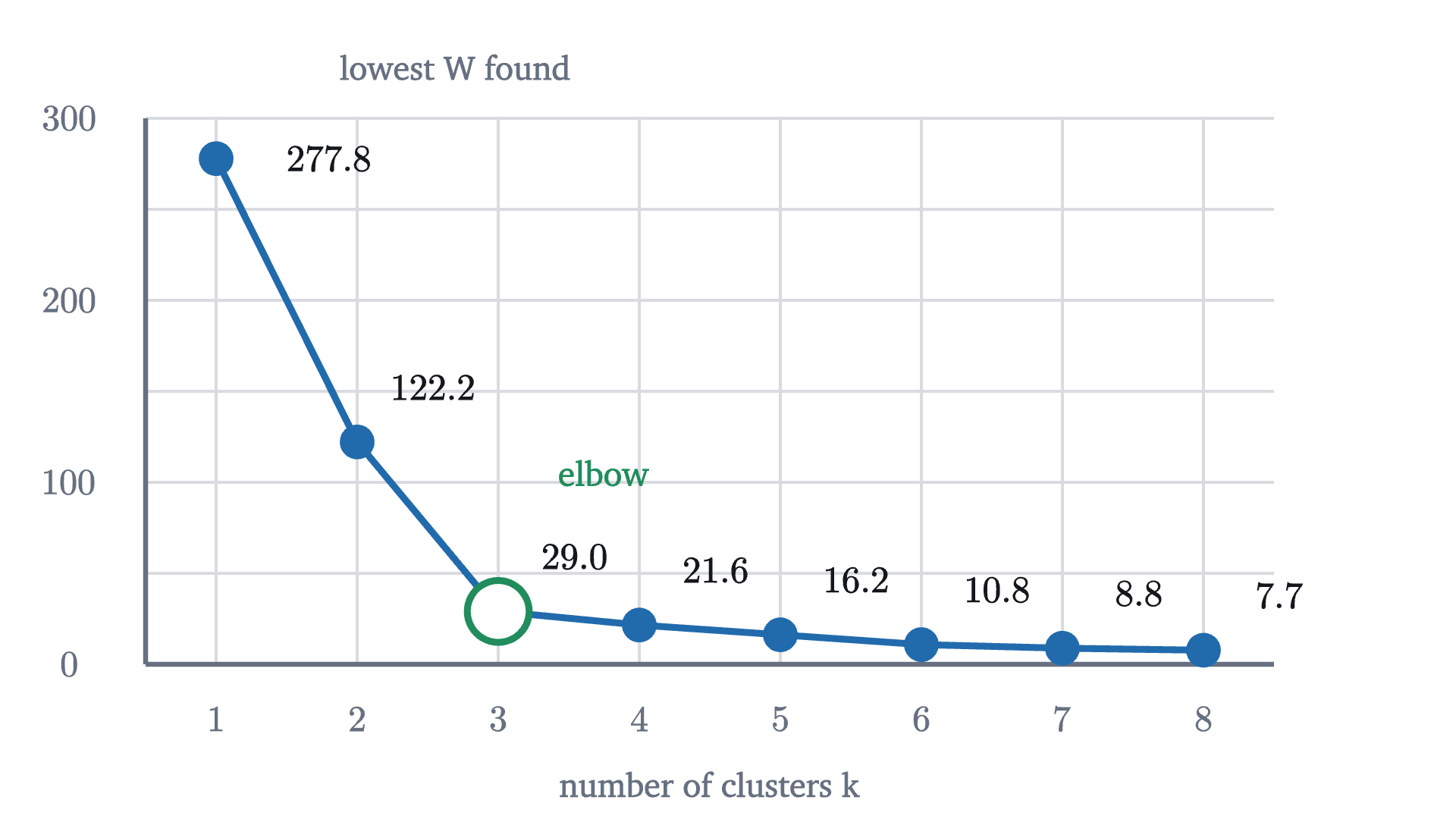 The lowest within-cluster sum of squares found for each k from 1 to 8 on the thirty points (for each k, the best of ten runs started on different points of the list). It falls steeply up to k = 3 and slowly afterwards. The bend is called the elbow.