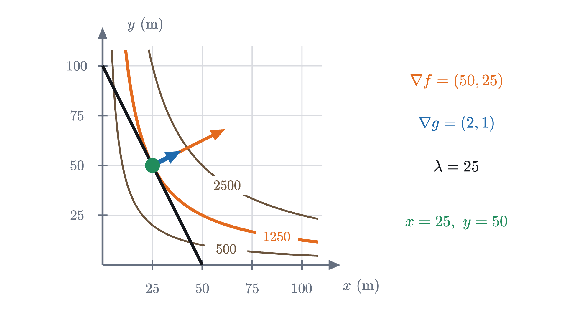 The fence problem as a tangency. The curves are level curves of the area xy, and the black line is the constraint 2x + y = 100. The line touches the level curve xy = 1250 at (25, 50), where \nabla f = (50, 25) (orange) is 25 times \nabla g = (2, 1) (blue).