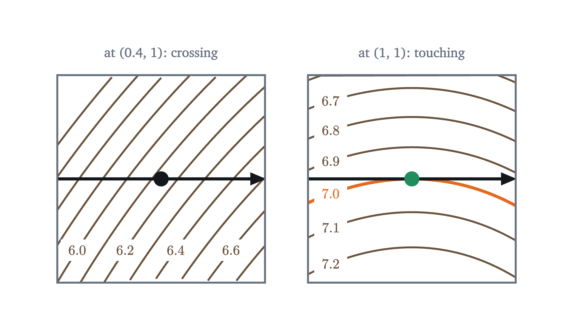 Two points of the trail y = 1 under a magnifier 320 m wide, with contours every 10 m. Left: at (0.4, 1) the trail crosses the contours, so the ground ahead is higher and this is not the top. Right: at (1, 1) the trail touches the contour at height 7 without crossing it; every other point of the trail is lower.