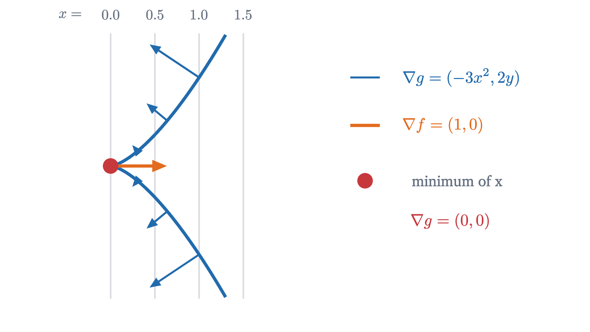 The curve y^2 = x^3 (blue) and level lines of f(x, y) = x. The lowest value of x on the curve is at the cusp at the origin. There \nabla g = (0, 0), so no multiple of it can equal \nabla f = (1, 0) (orange), and the Lagrange equations have no solution.