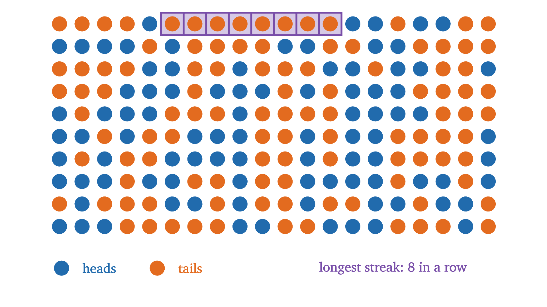 A simulation of 200 flips of a fair coin, read left to right and top to bottom. Heads are blue and tails are orange, and the longest streak of equal results is boxed. A streak of eight or more somewhere in 200 flips happens more often than not.