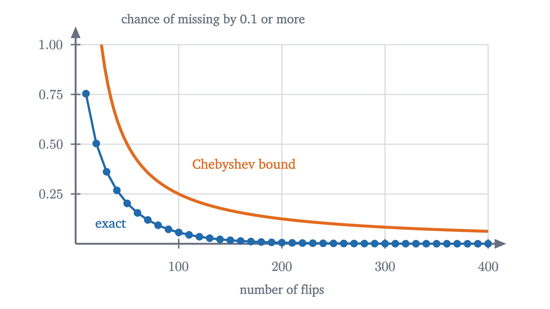 The chance that the share of heads in n fair flips misses one half by 0.1 or more: the exact value (blue) and the Chebyshev bound 25/n (orange). The bound is far above the truth, and both go to zero.