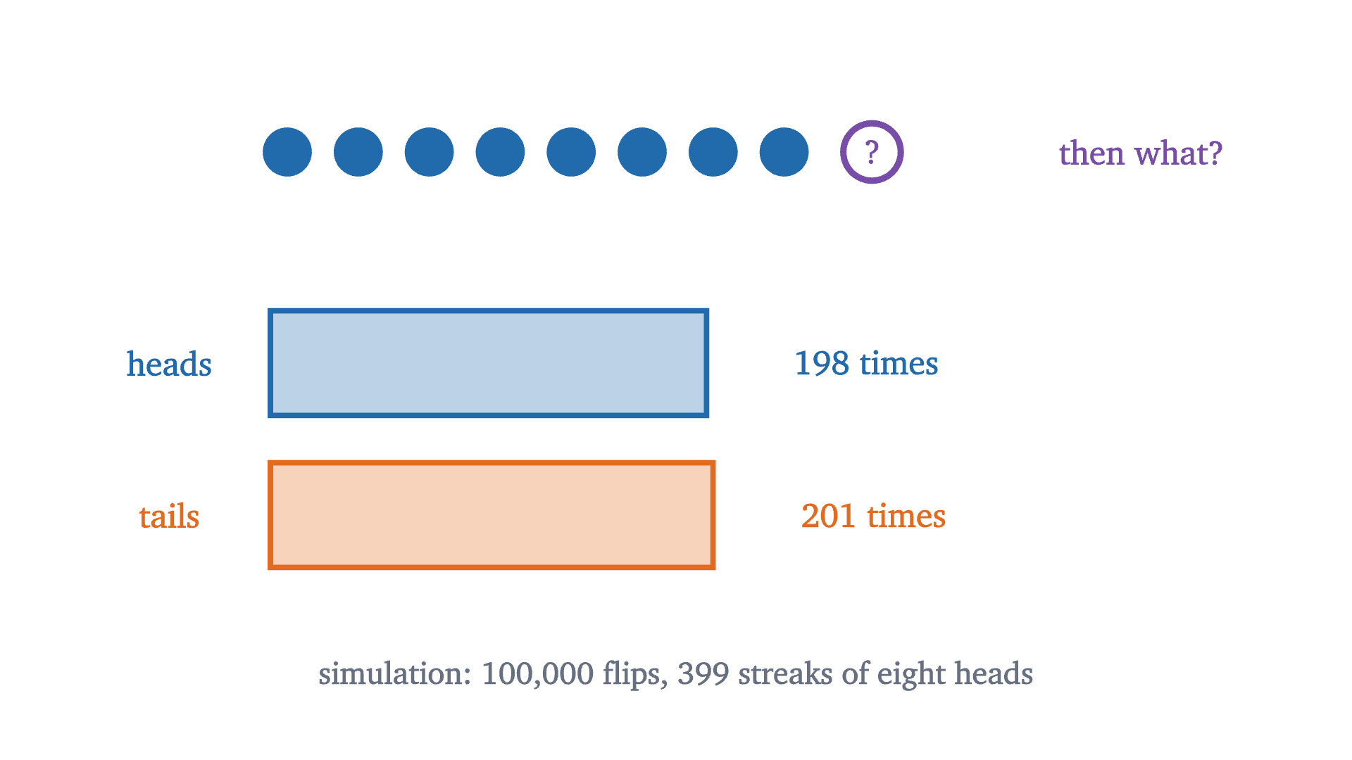 A simulation of 100,000 flips of a fair coin. Every time eight heads in a row occurred, the next flip was recorded. The next flip was heads about as often as tails: the streak told us nothing.