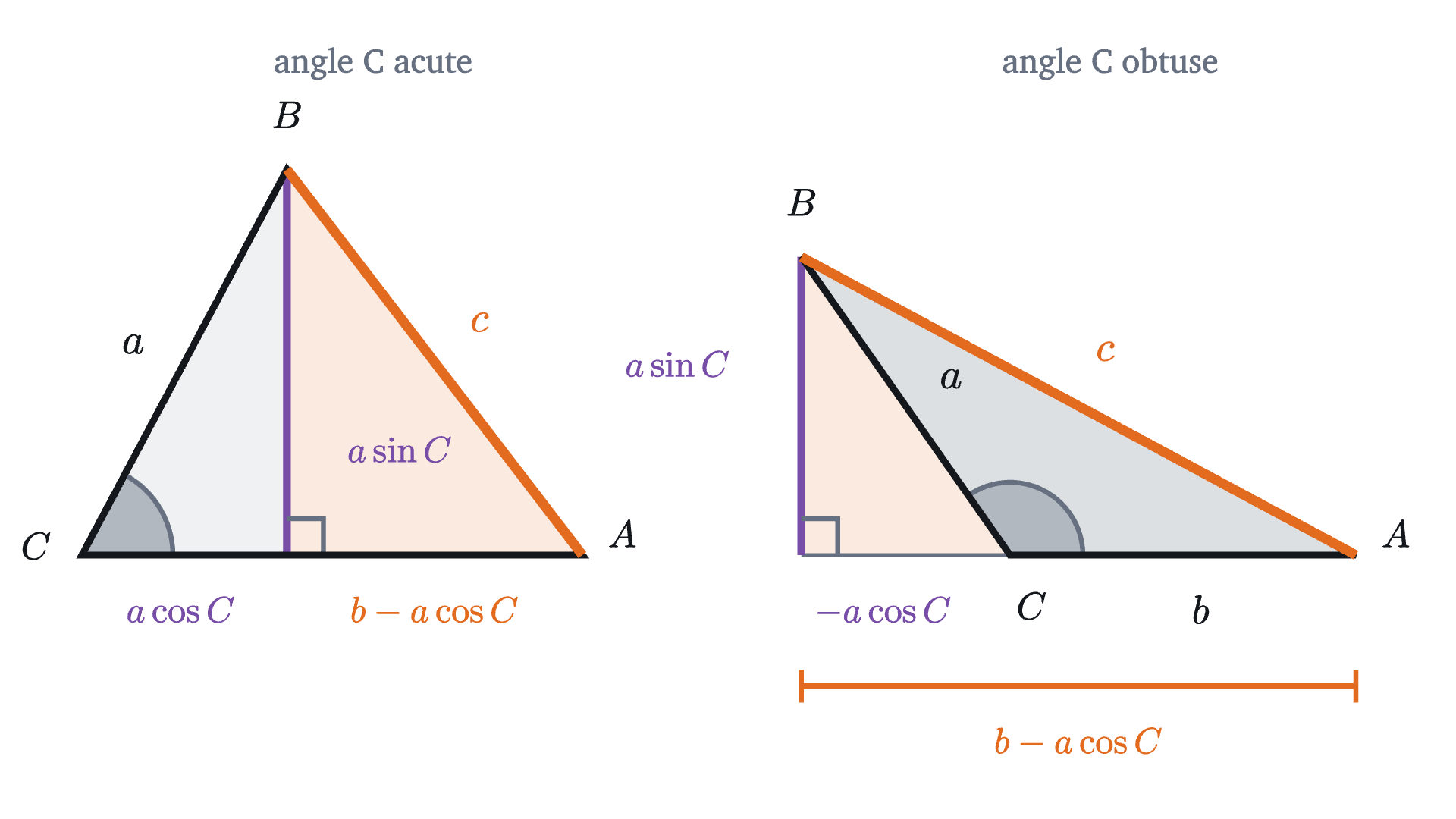 Dropping the altitude from B in a triangle with an acute angle at C (left) and an obtuse angle at C (right). In both, the horizontal leg of the right triangle HAB is b - a\cos C, because \cos C is negative when C is obtuse.