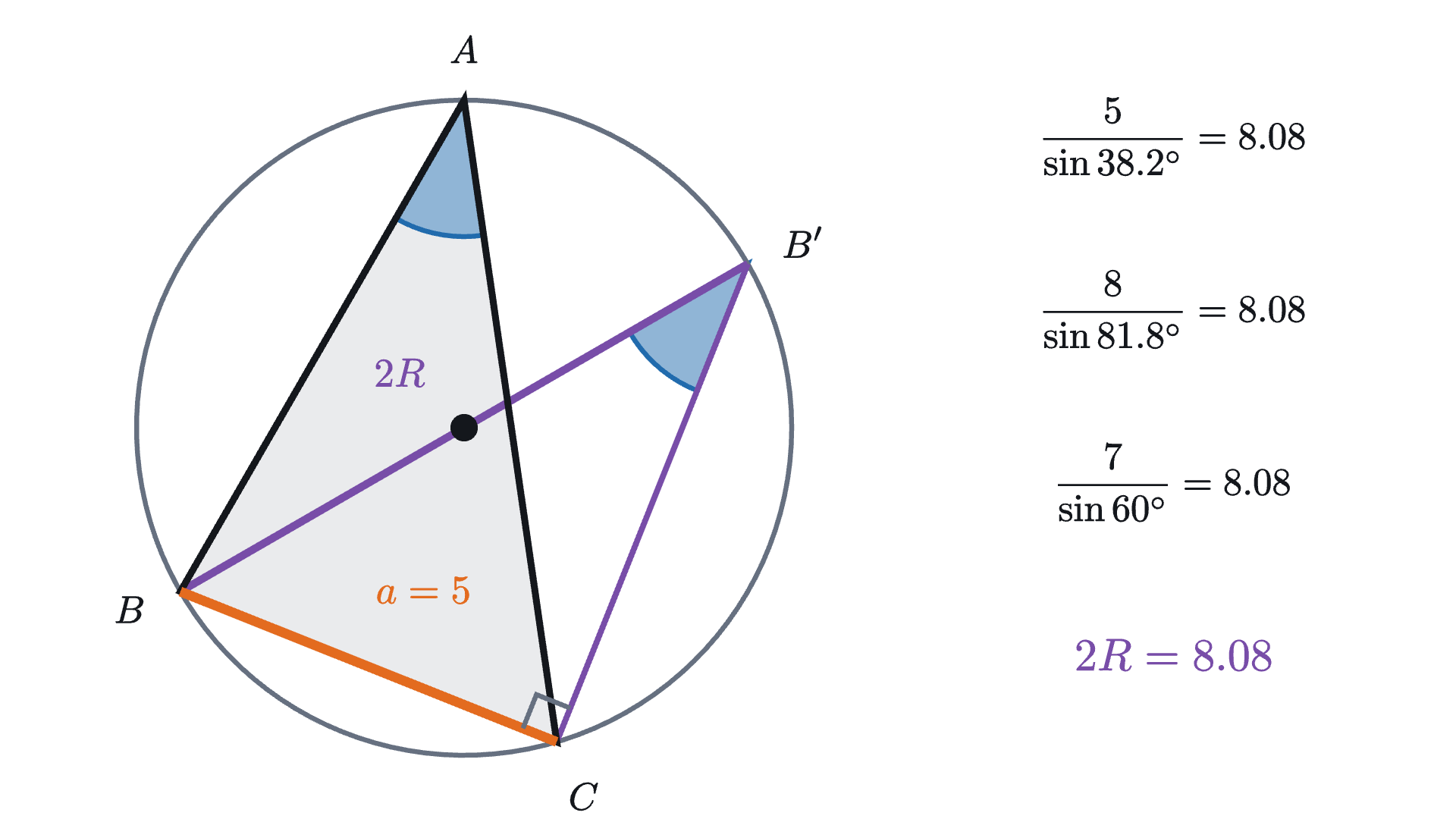 The road triangle inside the circle through its three corners. The diameter from B ends at B'. The angles at A and at B' stand on the same chord BC, so they are equal, and triangle BB'C has a right angle at C. Hence a = 2R\sin A.