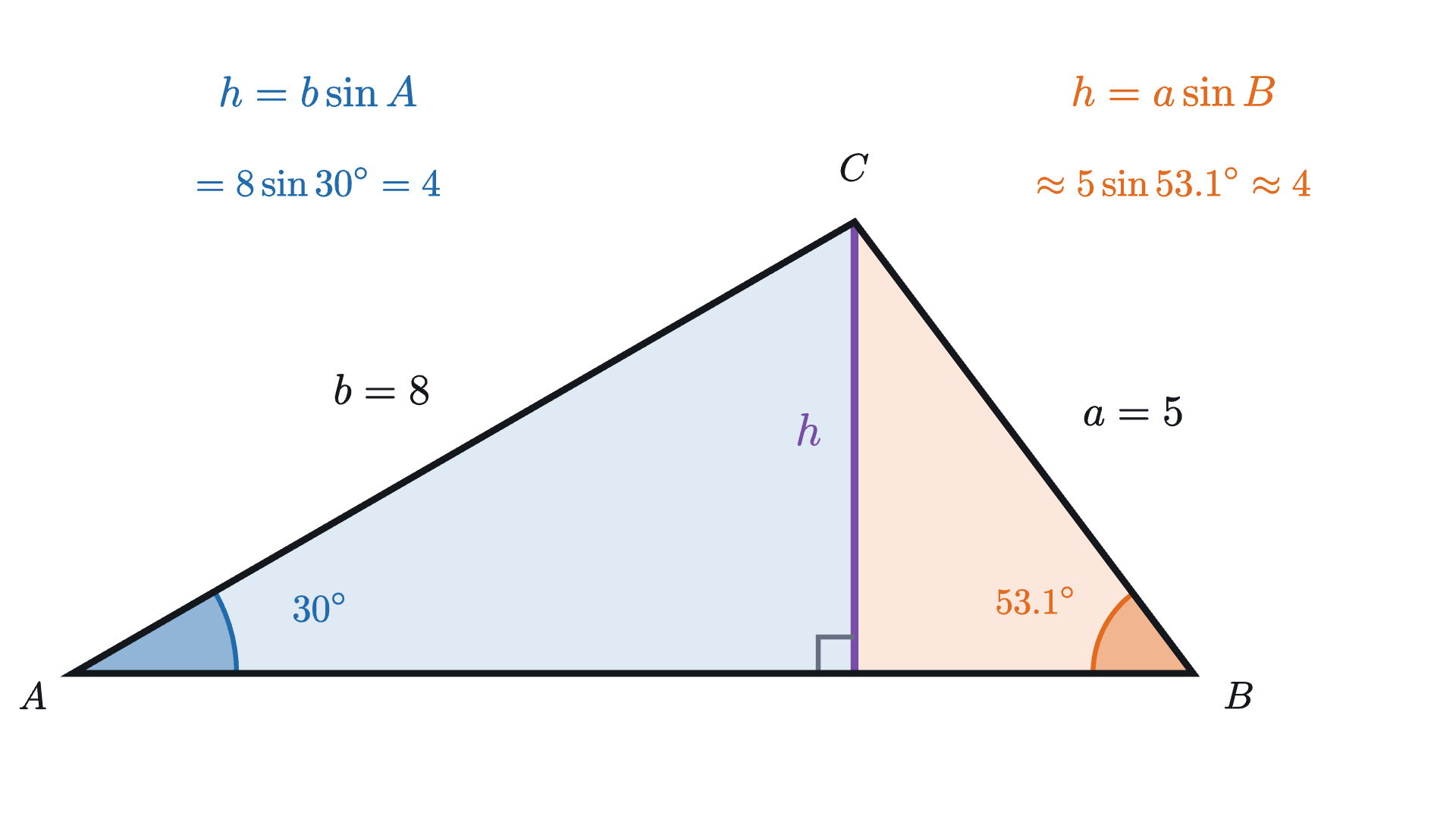 One altitude computed from both sides. In the left right triangle its length is b\sin A = 8\sin 30° = 4. In the right one it is a\sin B \approx 5\sin 53.1° \approx 4. So b\sin A = a\sin B.