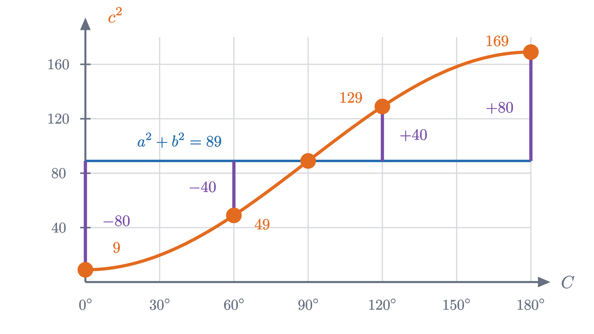 The square of the third side plotted against the angle between sides 5 and 8. The five computed points lie on the curve 89 - 80\cos C, which crosses the Pythagorean value 89 at exactly 90°.