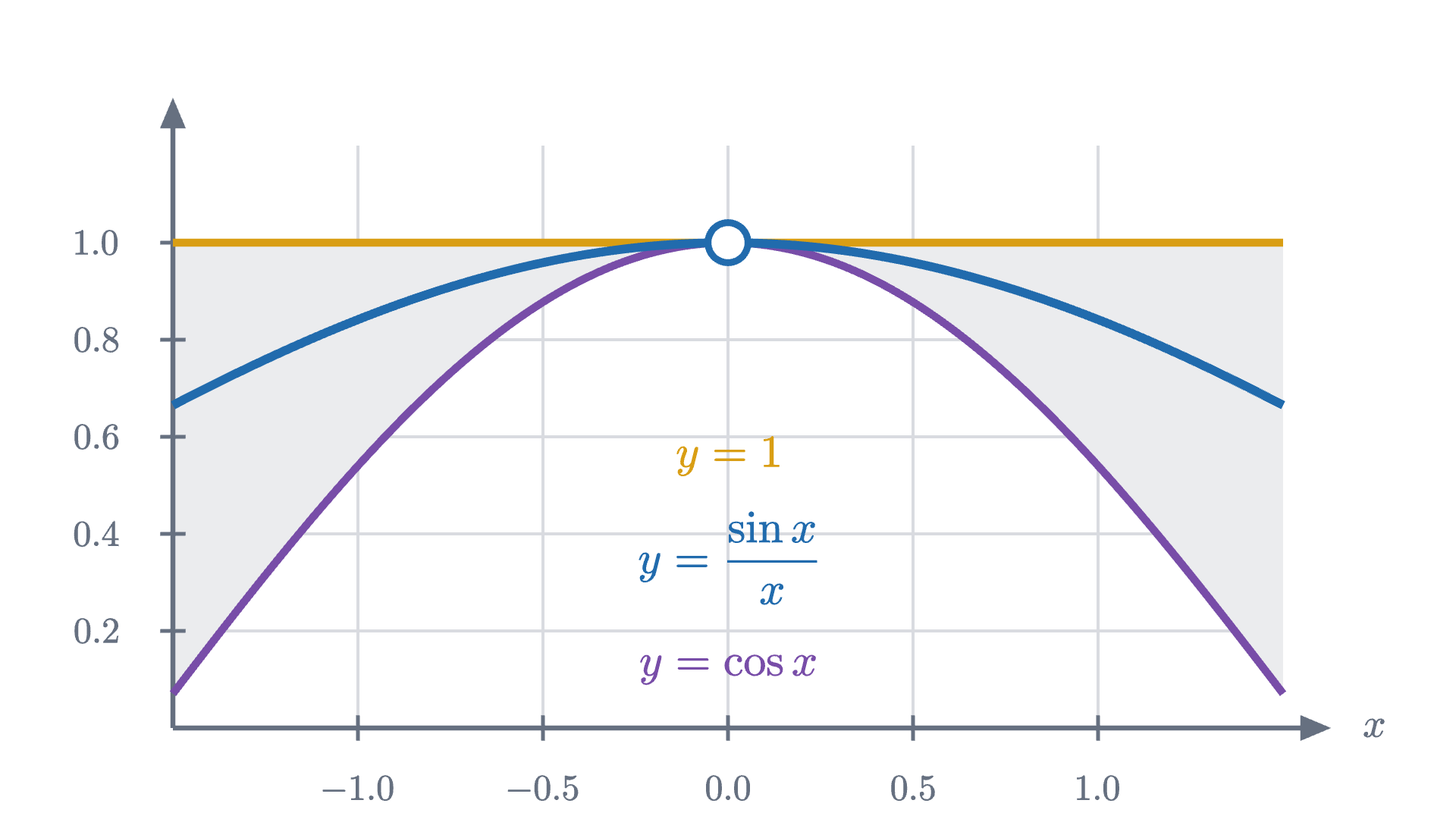 Near x = 0 the graph of \frac{\sin x}{x} (blue, with a hole at 0) runs between the graph of \cos x below it and the horizontal line at height 1 above it. Both of those reach height 1 at x = 0.