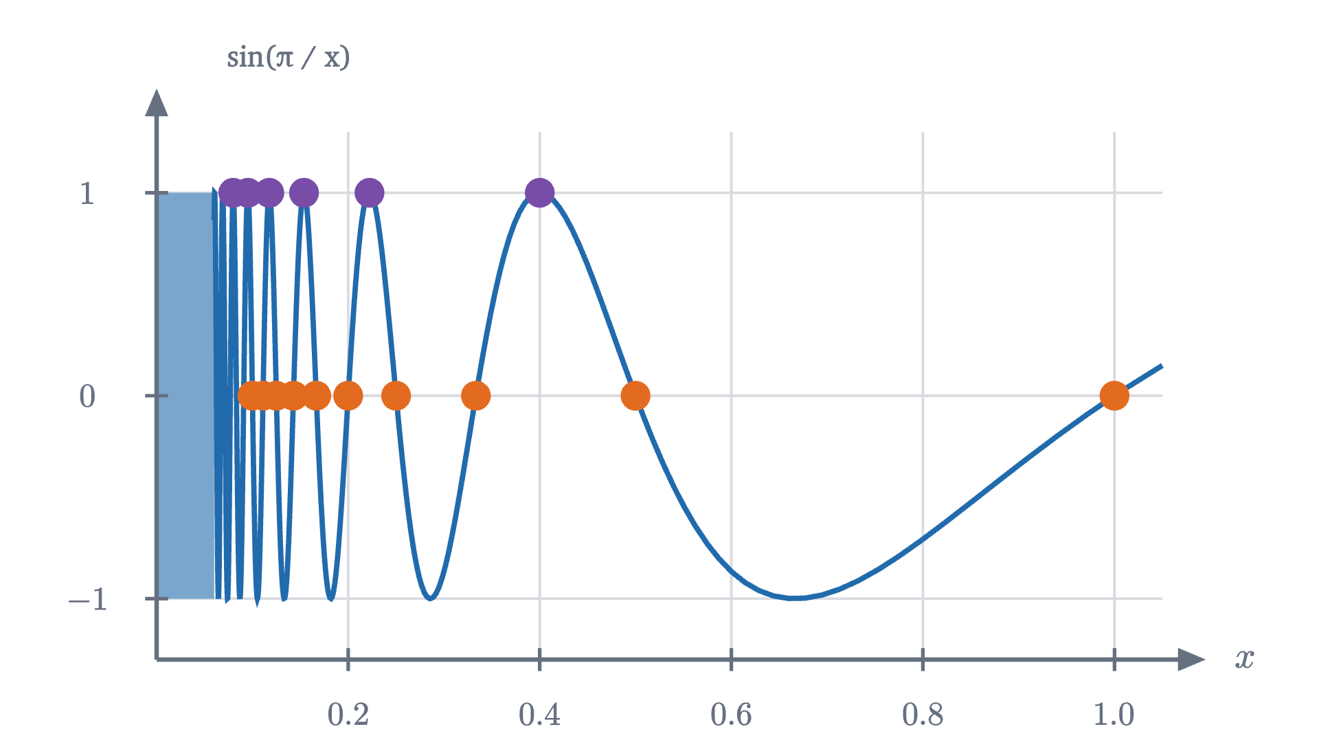The graph of w(x) = \sin(\pi / x) for 0 < x \le 1. The orange dots are inputs where w is 0 and the purple dots are inputs where it is 1; both kinds crowd toward x = 0. Left of x = 0.06 the waves are too narrow to draw and are shown as a solid block.