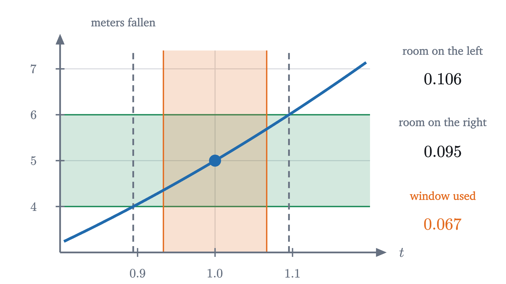 The distance 5t^2 near t = 1 with the tolerance band from 4 to 6 meters. The curve stays in the band between the dashed lines, which are not the same distance from t = 1. The orange window of half-width 1/15 from the proof sits safely inside them.