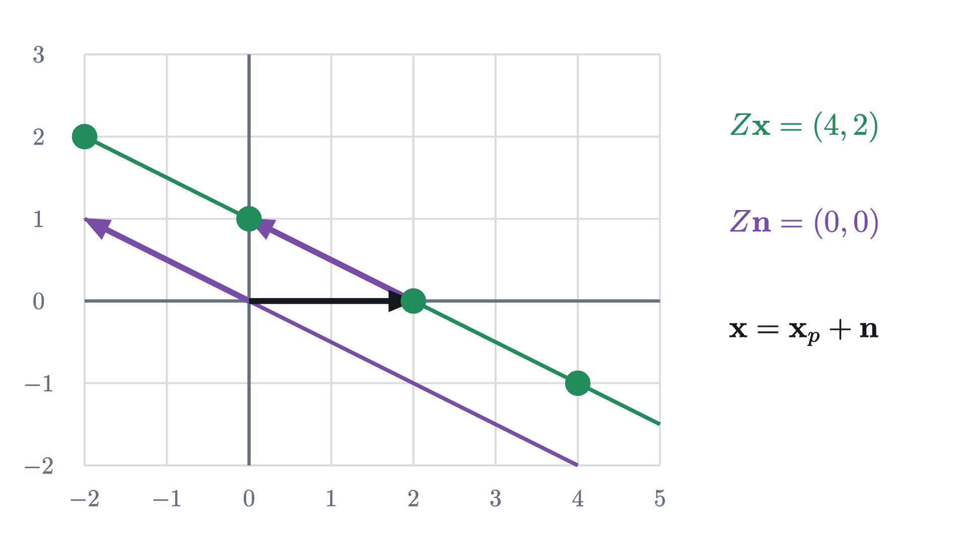 The solutions of Z\mathbf{x} = (4, 2) form the green line. Each is the particular solution \mathbf{x}_p = (2, 0) (black arrow) plus a vector from the kernel, the purple line through the origin: for example (2, 0) + (-2, 1) = (0, 1).