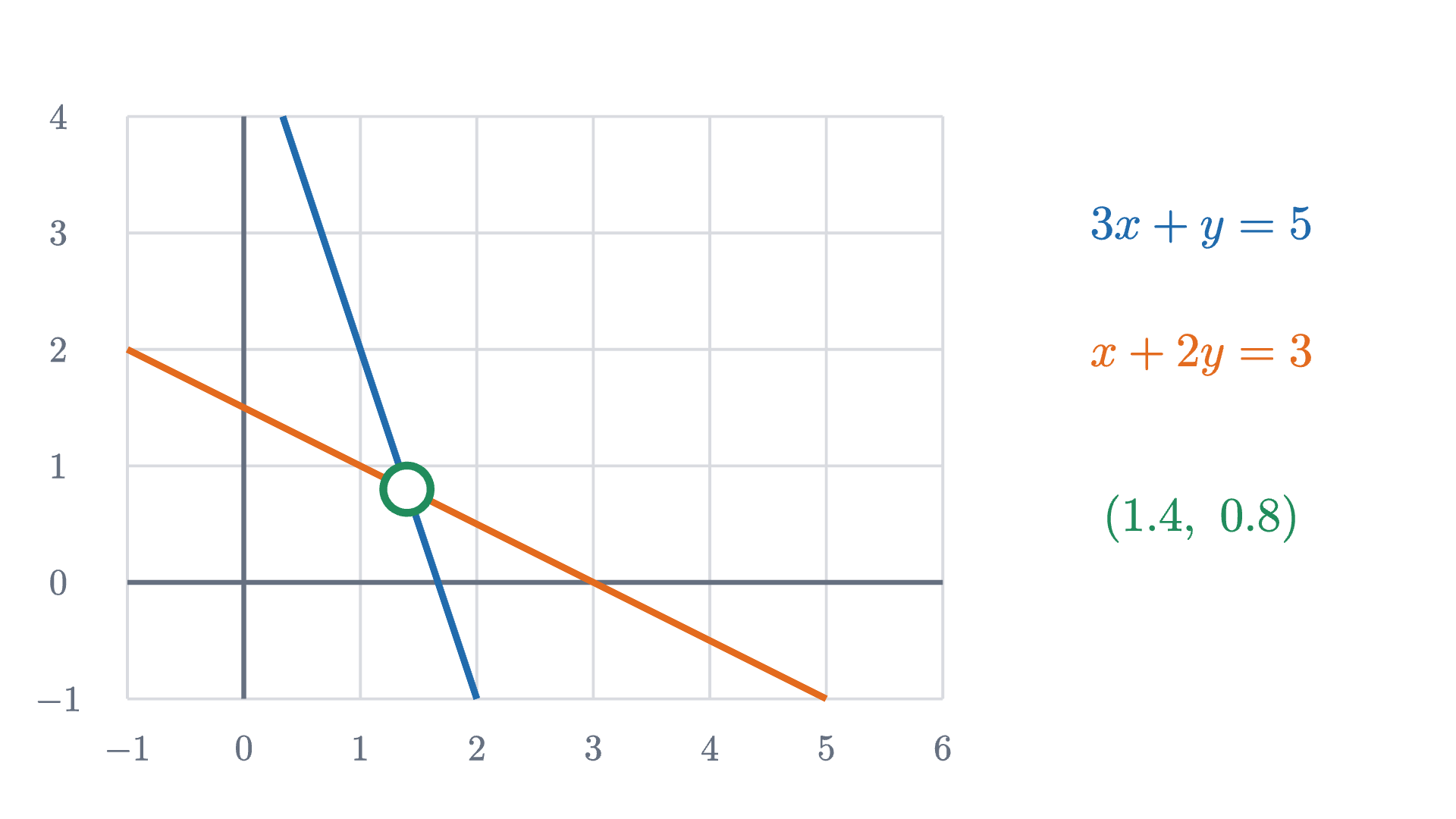The row picture of the system. The blue line is 3x + y = 5, the orange line is x + 2y = 3, and they cross at the solution (1.4, 0.8).