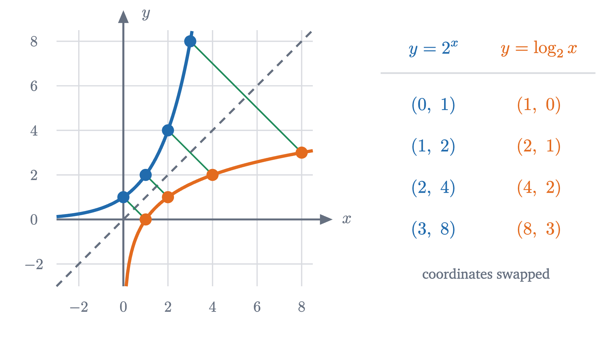 The graphs of y = 2^x and y = \log_2 x. Each point of one is a point of the other with its coordinates swapped, so the two curves are mirror images in the dashed line y = x.