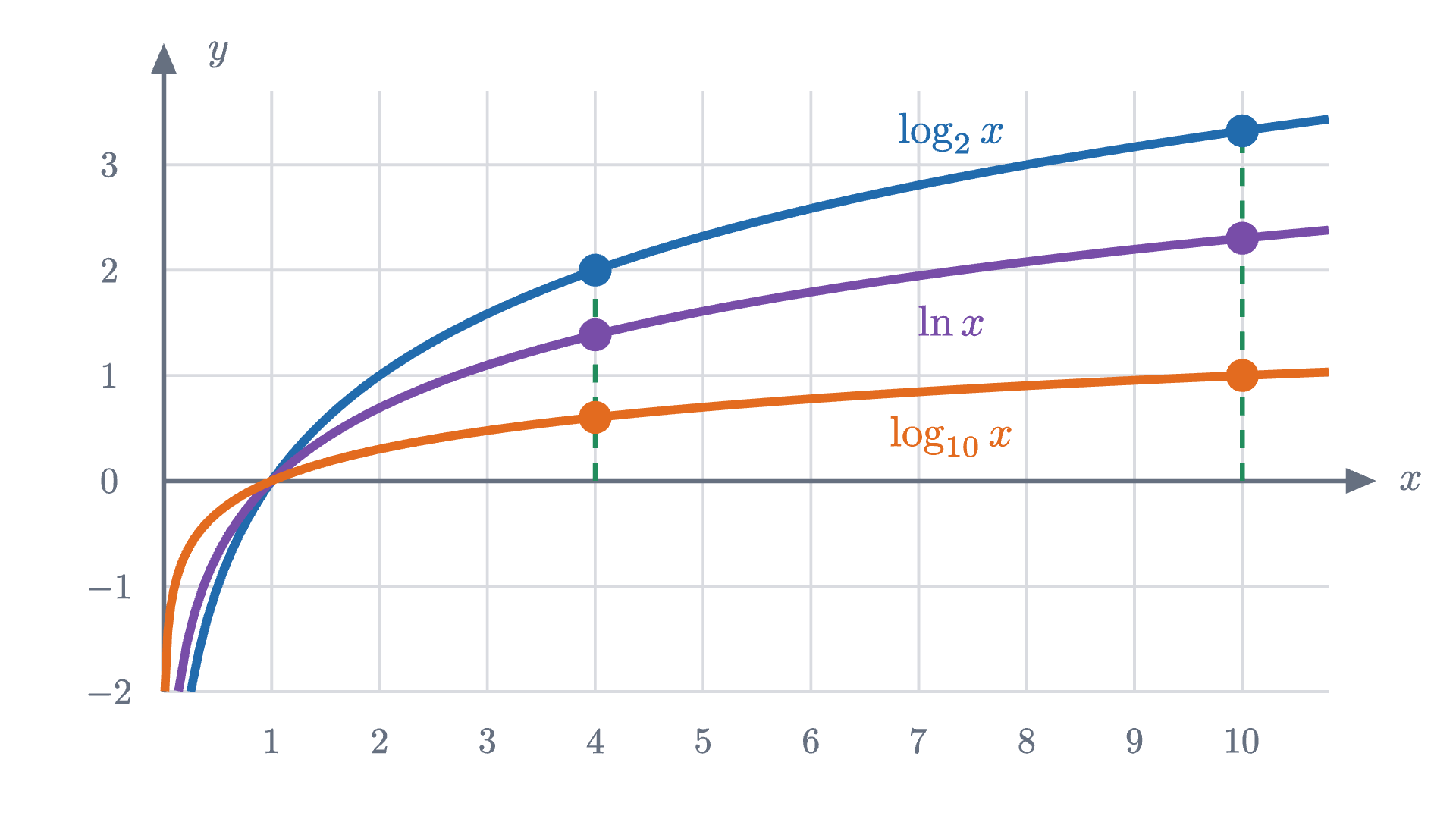 The graphs of \log_2 x, \ln x and \log_{10} x. At every x the three heights are in the same proportions, here marked at x = 4 and x = 10: each curve is a vertical stretch of the others.