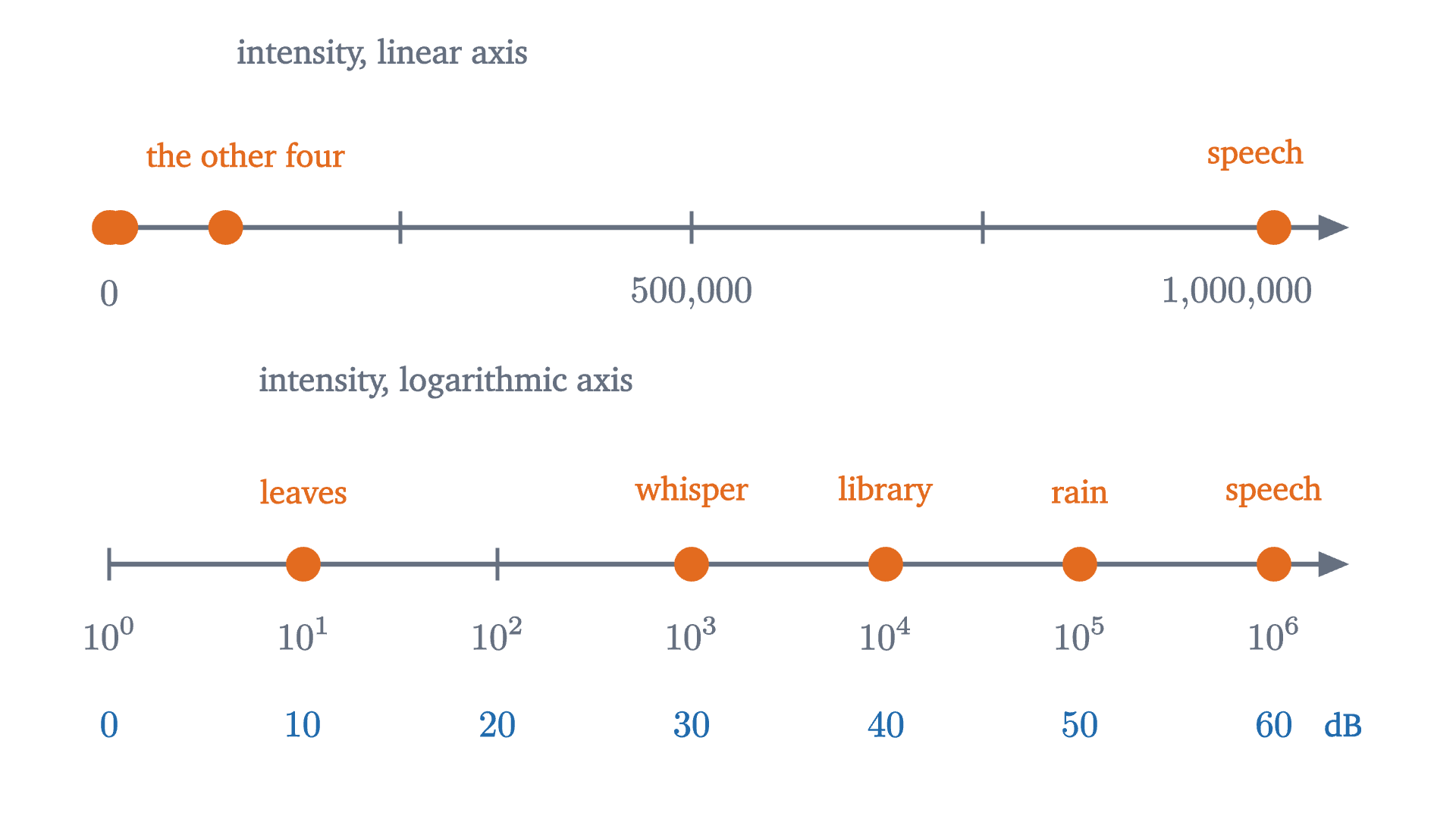 Five sounds placed by intensity, measured in multiples of the faintest audible sound. On a linear axis four of them are crushed against zero. On a logarithmic axis, where each step to the right multiplies the intensity by 10, all five are spread out.