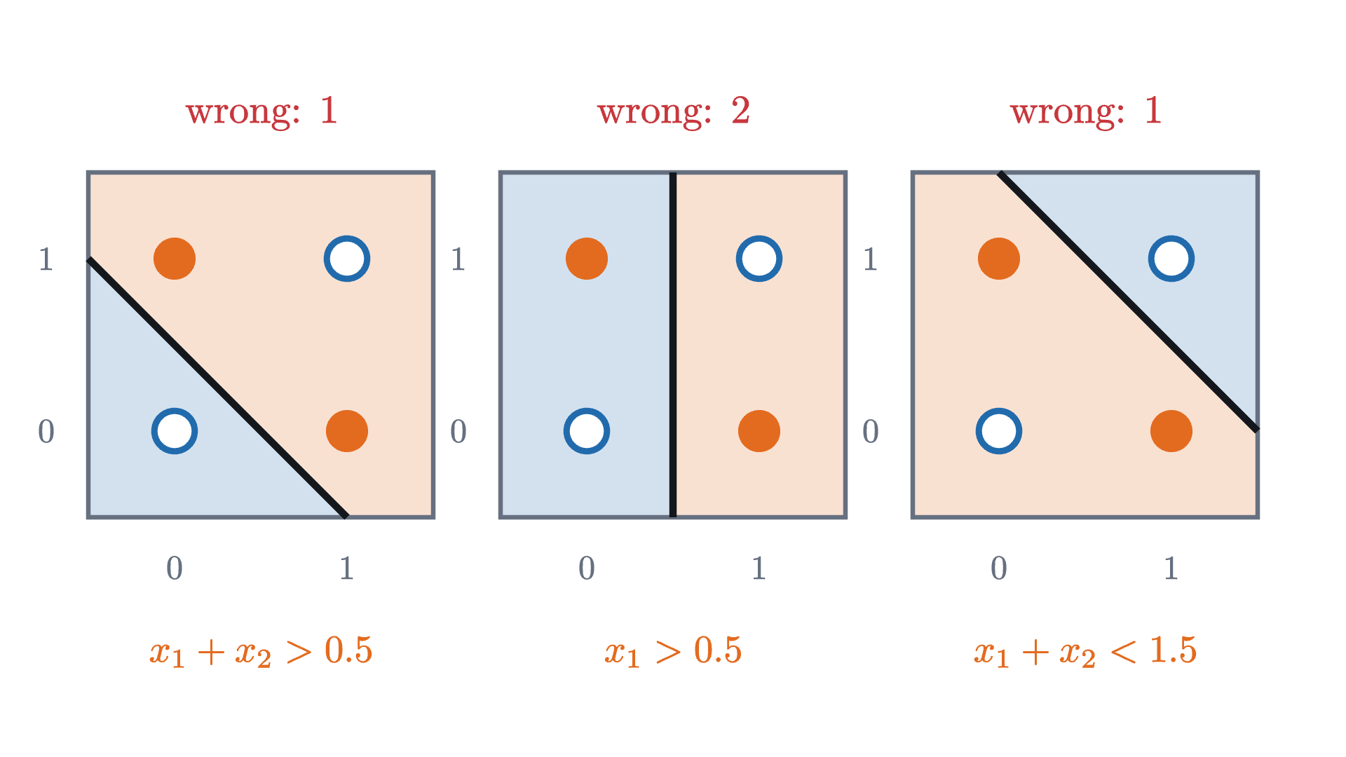 Three attempts to separate the XOR points with a line; orange is the side each line calls "1". Each attempt gets at least one point wrong. The points labeled 1 sit on one diagonal of the square and the points labeled 0 on the other, and no line can separate the two diagonals.