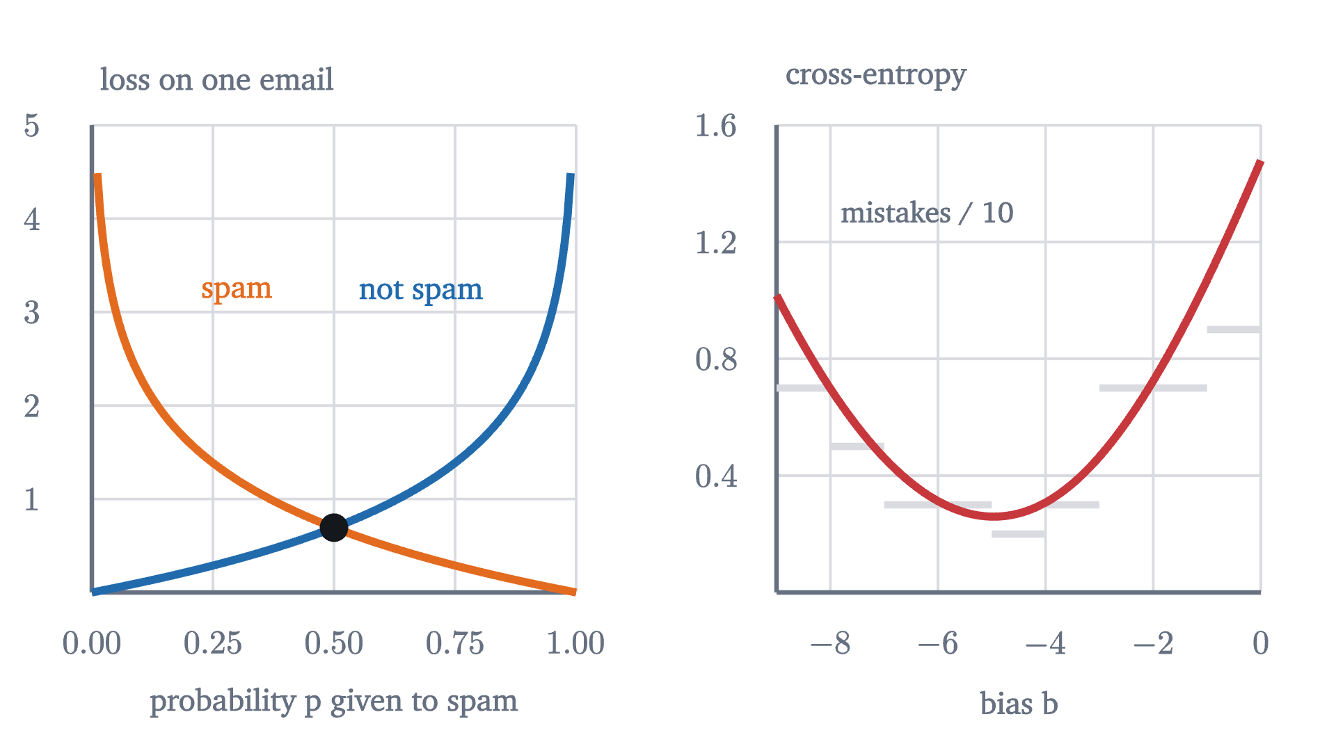 Left: the loss on a single example as a function of the probability the model gave to "spam", when the email is spam (orange) and when it is not (blue). Confident mistakes are punished without limit. Right: the cross-entropy of the twenty emails as the bias b varies with w = (1, 1), over the staircase of mistakes from before. The new loss is smooth and has a slope everywhere.