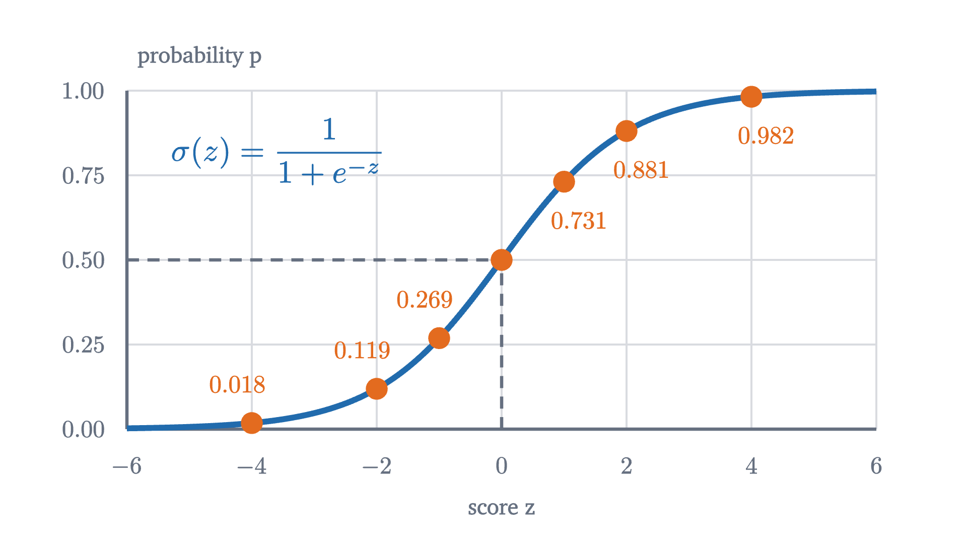 The sigmoid function \sigma(z) = 1/(1 + e^{-z}). It turns a score z into a probability: \frac12 at z = 0, close to 1 for large positive scores and close to 0 for large negative ones, without ever reaching either. It is steepest at z = 0, where its slope is \frac14.