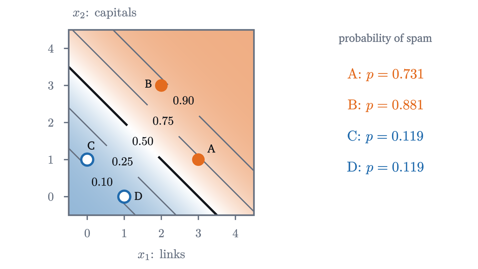 The same rule as a probability. The shading shows p = \sigma(x_1 + x_2 - 3) at each point of the plane, from blue (p near 0) through white (p = \frac12) to orange (p near 1). Curves of equal probability are straight lines parallel to the decision boundary p = 0.5.
