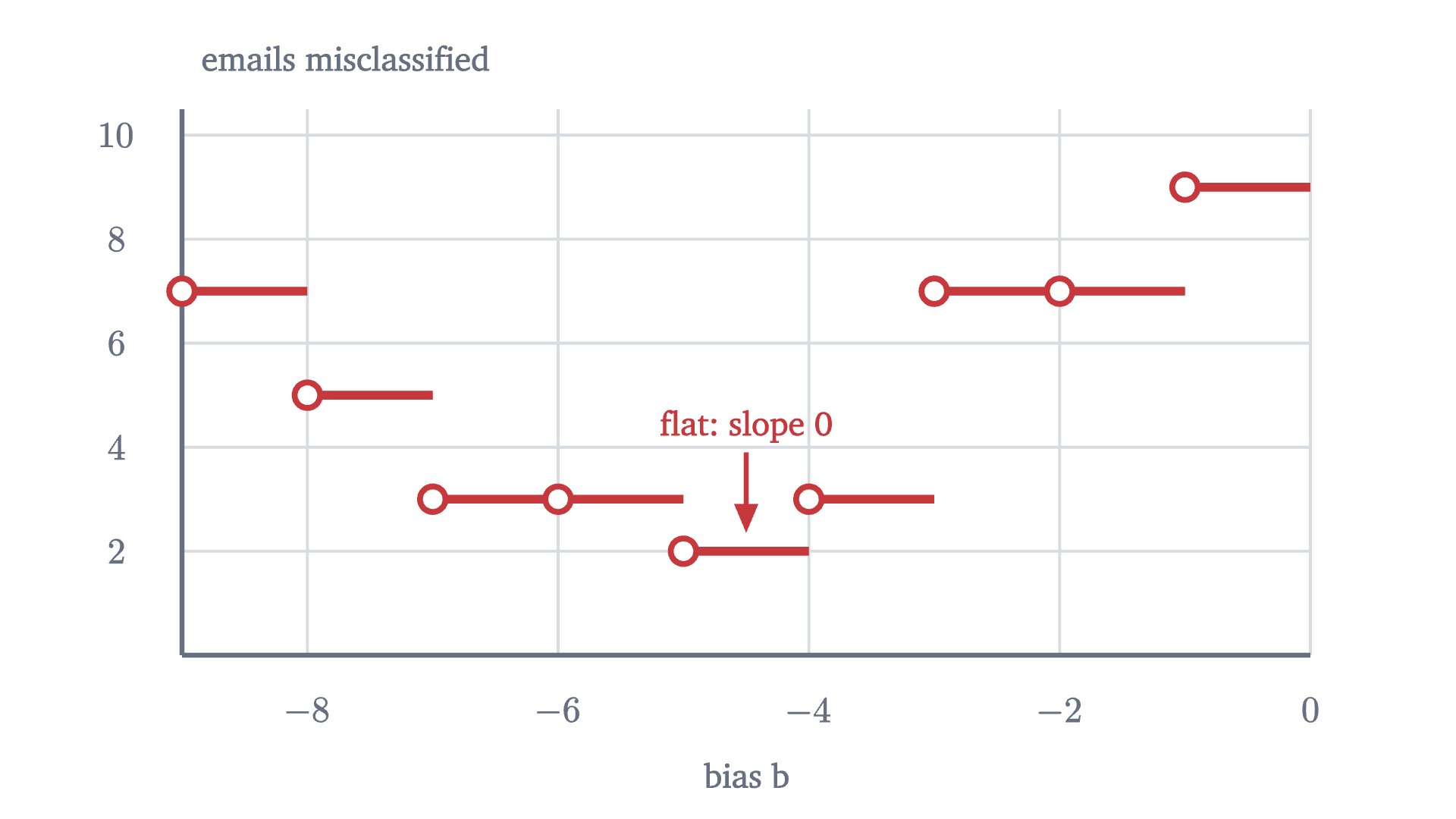 The number of the twenty emails that the rule "spam if x_1 + x_2 + b > 0" gets wrong, as the bias b varies. The count changes only when the line crosses an email, so the graph is a staircase: flat almost everywhere, with jumps in between.