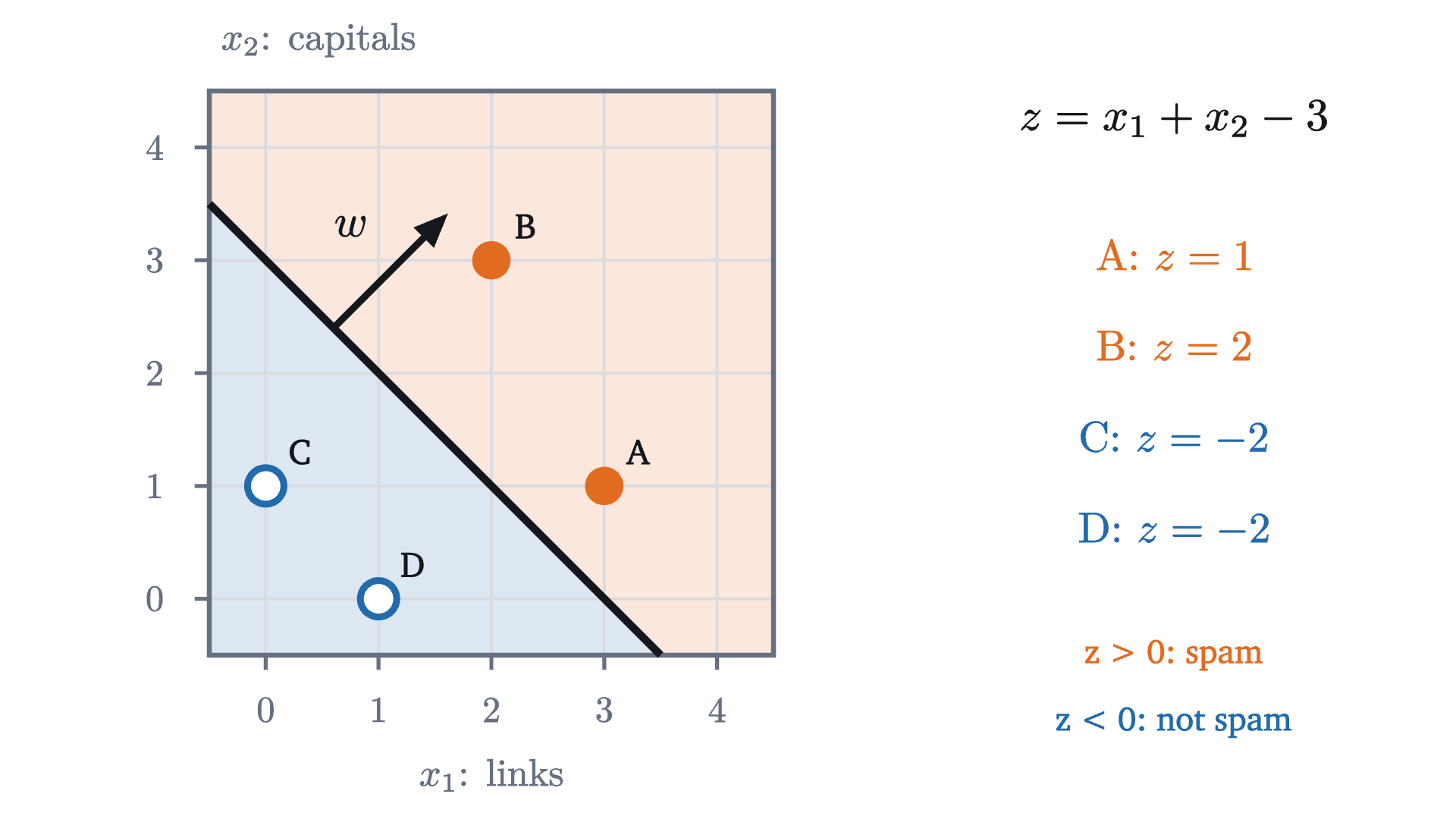 Four emails in the plane of their two features, and the rule "spam if x_1 + x_2 - 3 > 0". The rule is a line: emails on the orange side are called spam, emails on the blue side are not. The arrow is the vector of weights (1, 1), which is perpendicular to the line and points to the spam side.