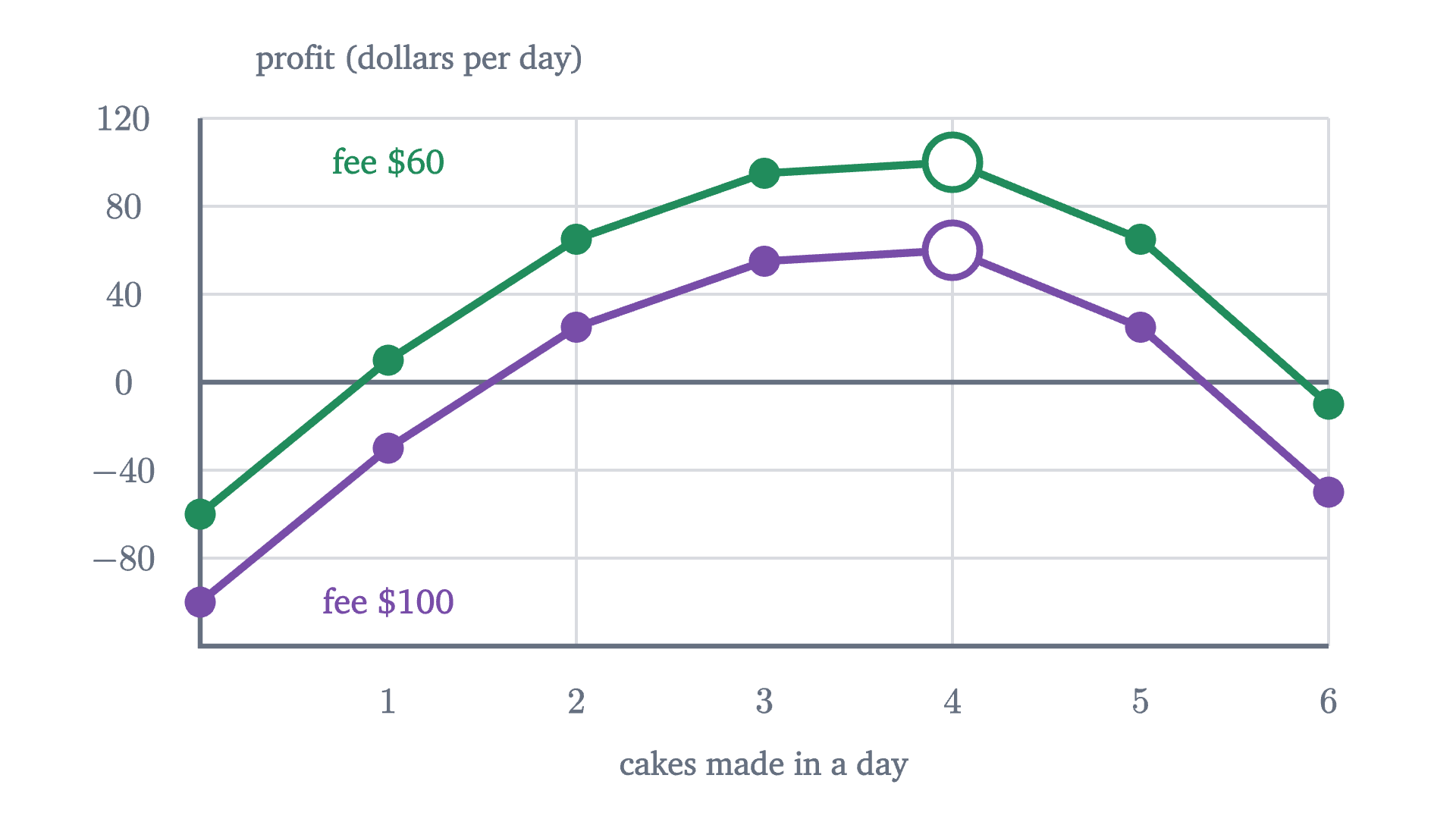 Mara's profit for each number of cakes when the stall fee is $60 (green) and when it is $100 (purple). The fee moves every point down by the same amount, so the best quantity is four in both cases.