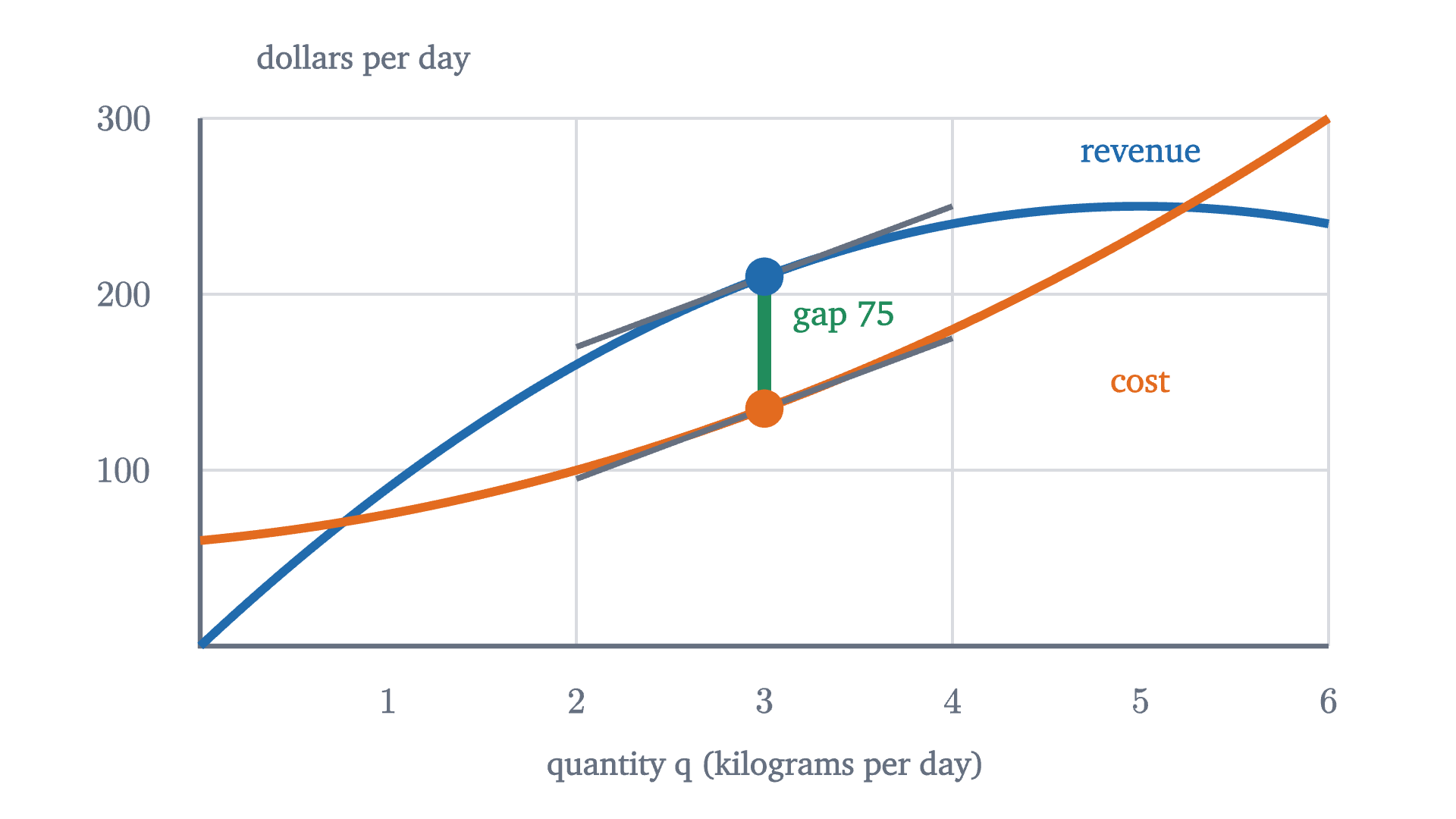 Smooth revenue and cost curves. The profit is the vertical gap between them. It is widest at q = 3, where the two tangent lines are parallel: revenue and cost are growing at the same rate, $40 per unit.