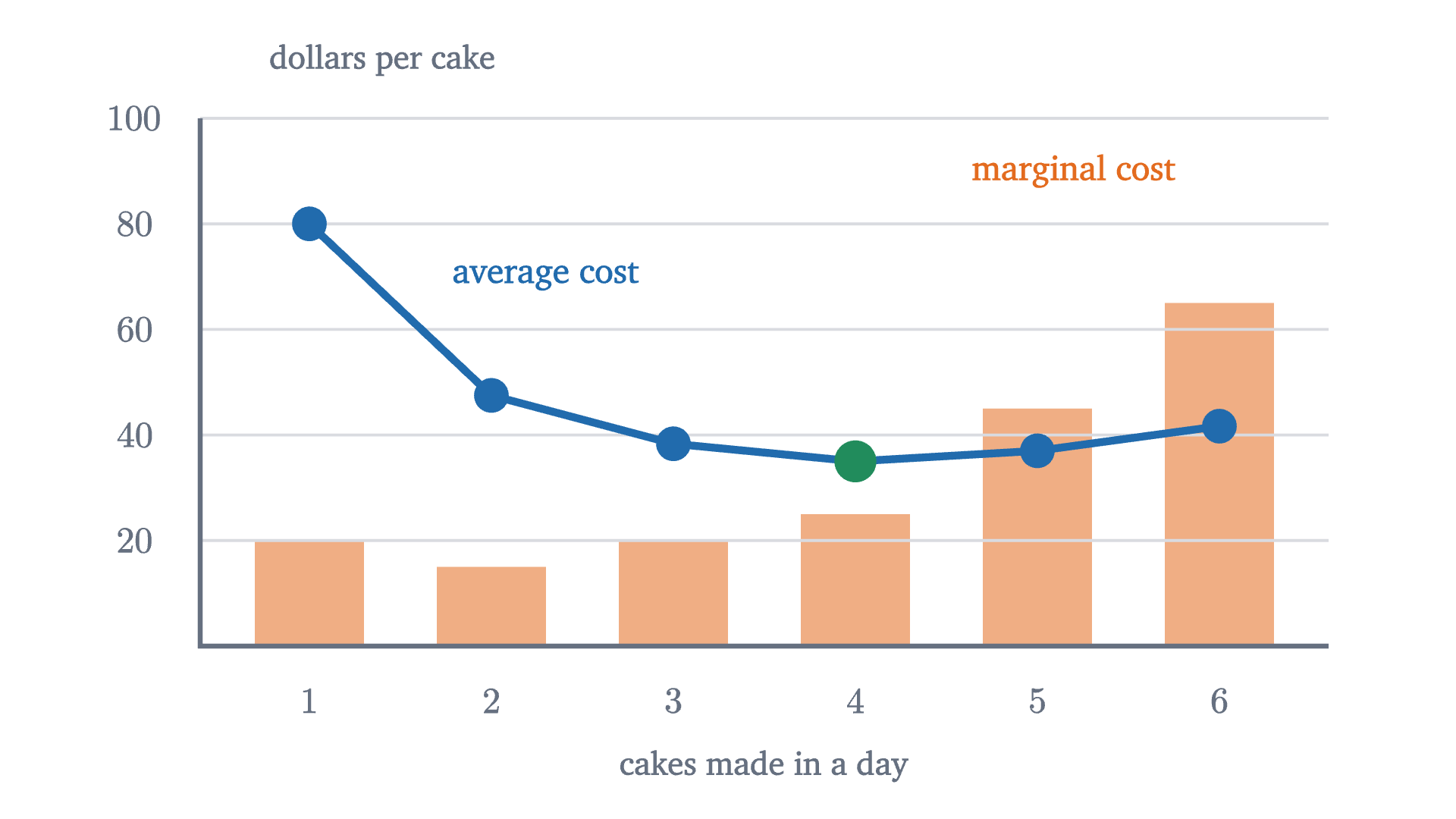 Mara's marginal cost (bars) and average cost (line) for each cake. While a bar is below the line the average falls, and once the bars rise above it the average rises, so the average is lowest, $35, at four cakes.
